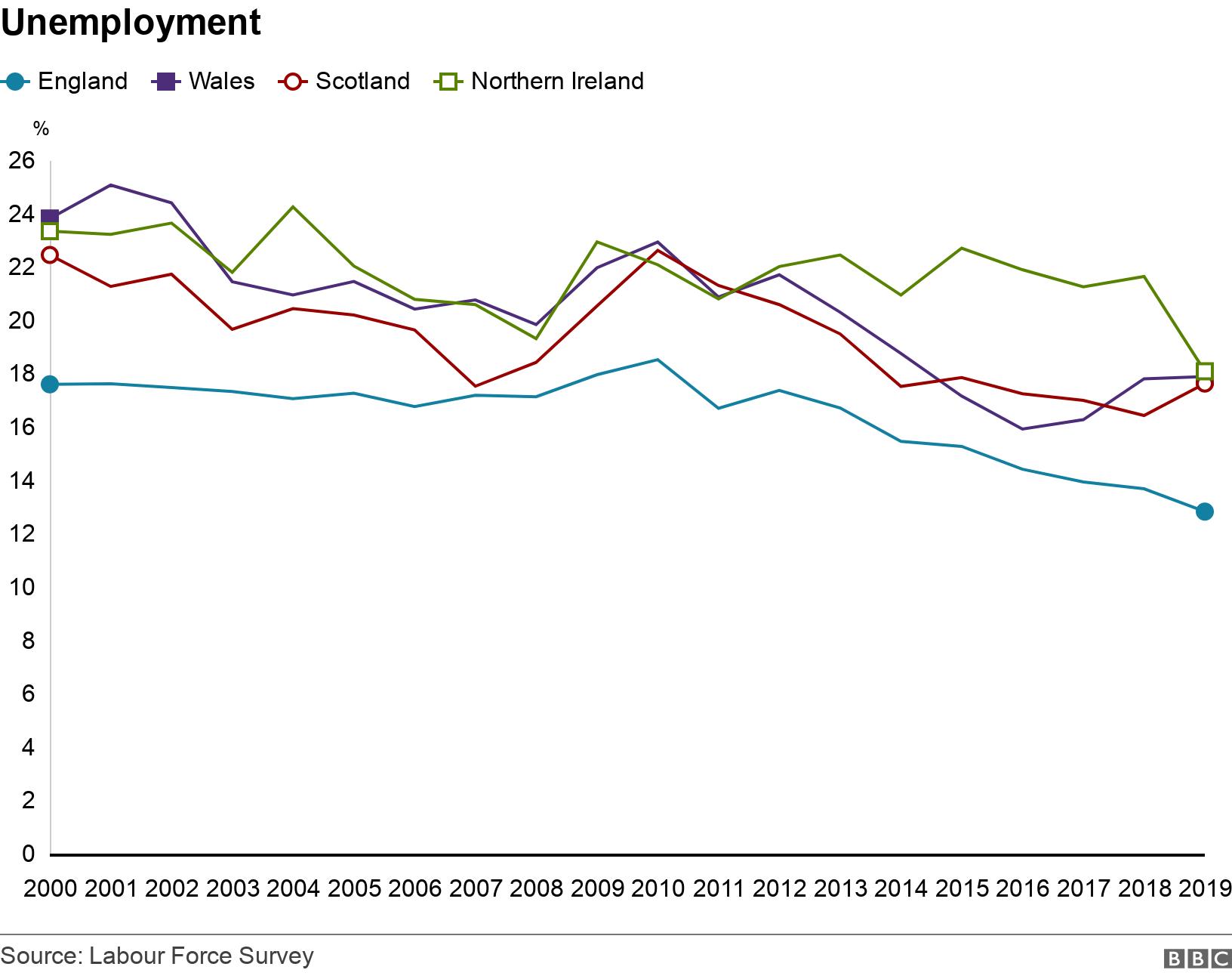 Unemployment. . .