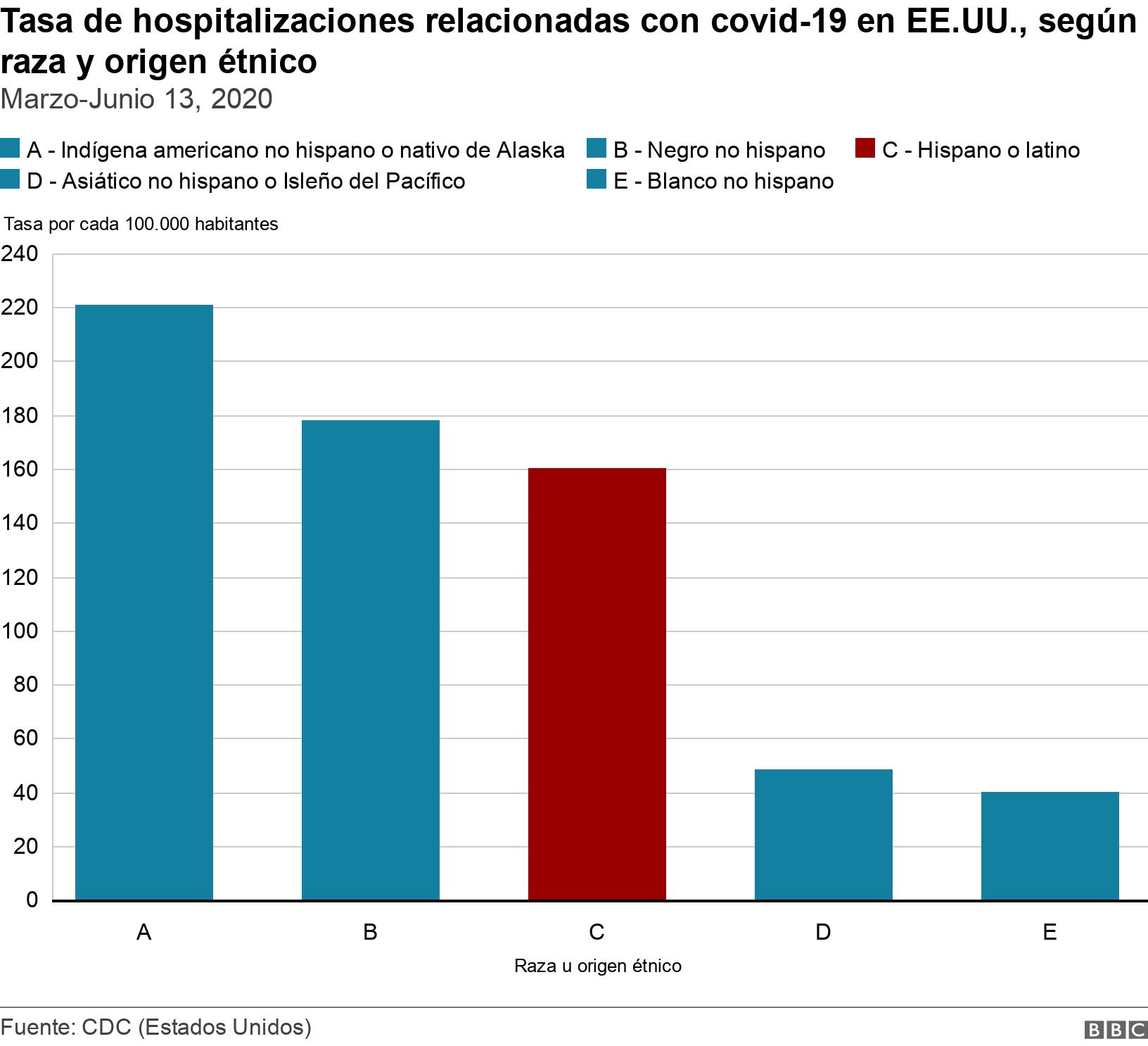 Tasa de hospitalizaciones relacionadas con covid-19 en EE.UU., según raza y origen étnico. Marzo-Junio 13, 2020. Datos sobre la tasa de hospitalizaciones relacionadas con covid-19 en EE.UU. según raza y origen étnico. .