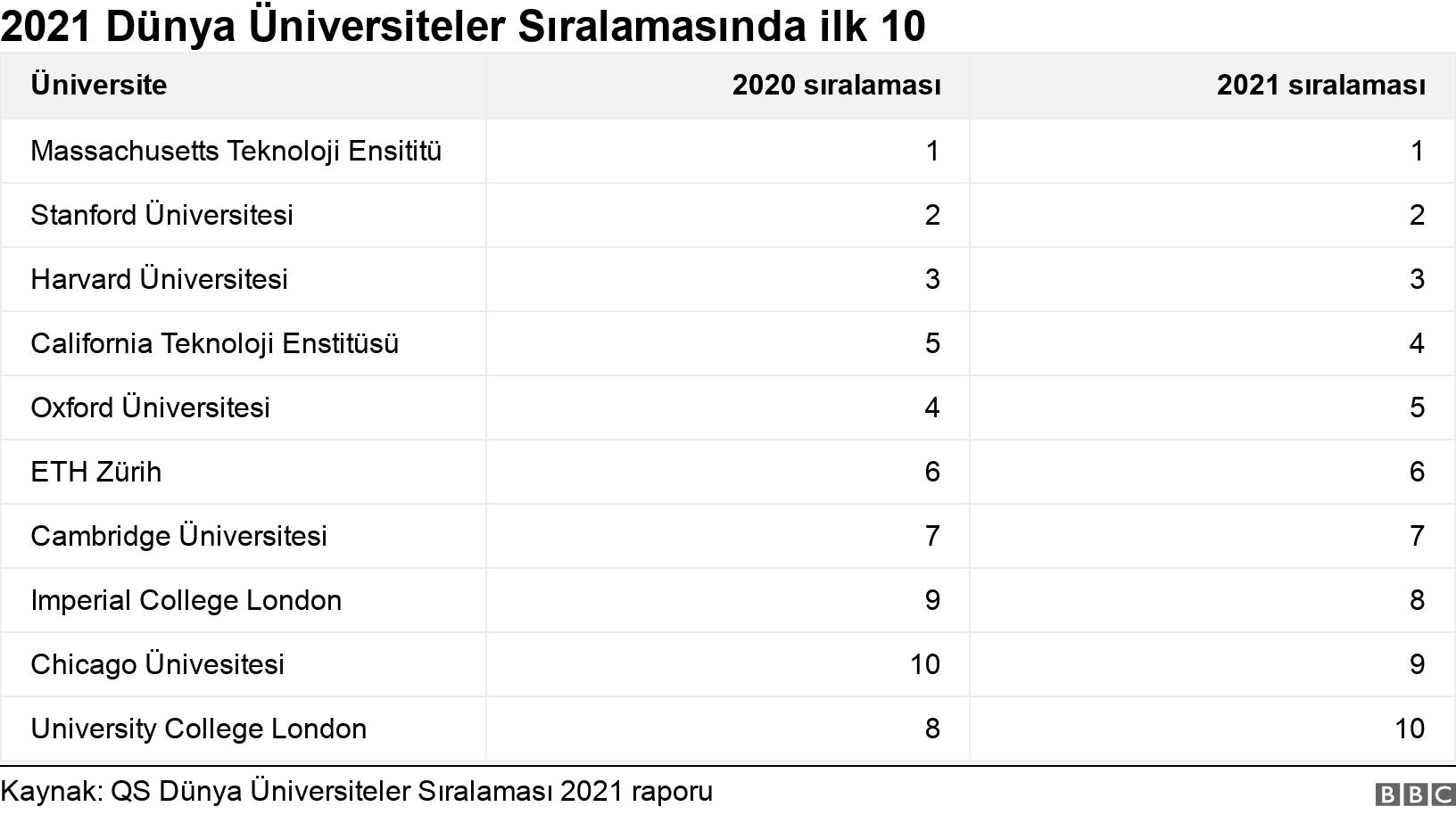 2021 Dünya Üniversiteler Sıralamasında ilk 10. . .