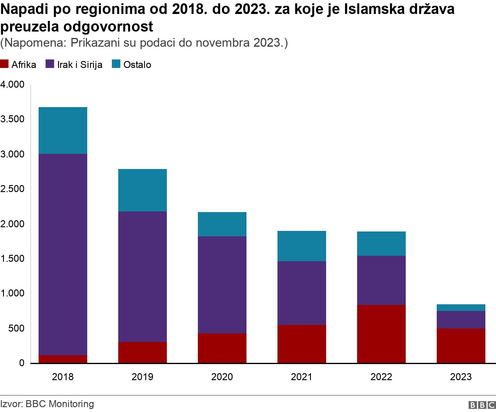 Napadi po regionima od 2018. do 2023. za koje je Islamska država preuzela odgovornost. (Napomena: Prikazani su podaci do novembra 2023.). .