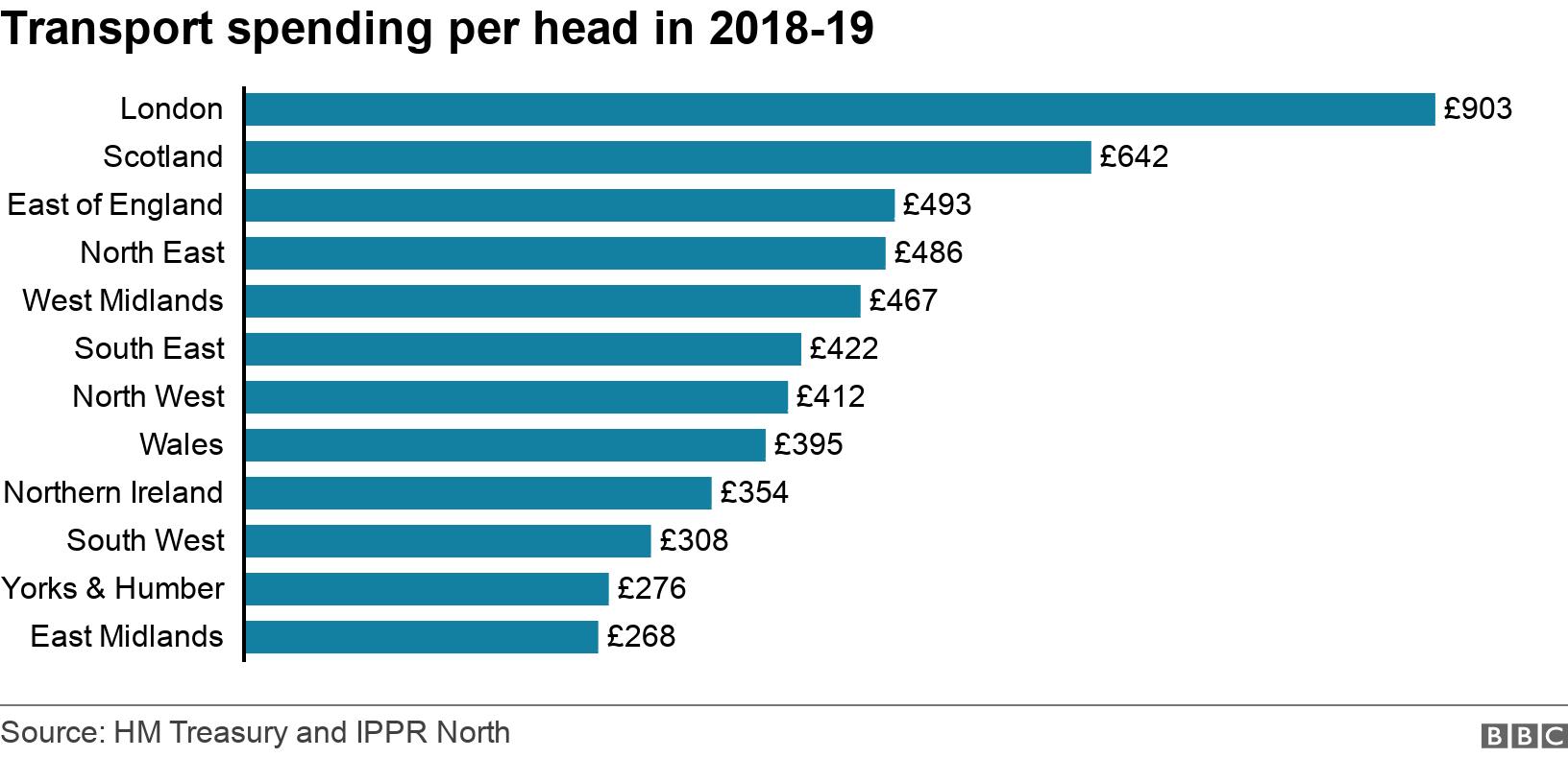 Transport spending per head in 2018-19. . Per head spending on transport for nations and regions in the UK in 2018-19. .