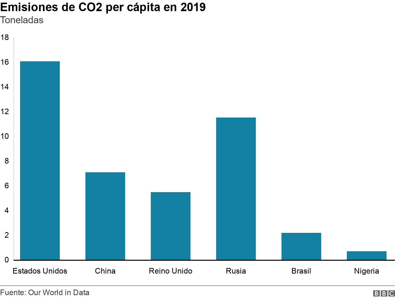 Emisiones de CO2 per cápita en 2019 . Toneladas. Emisiones de CO2 per cápita en 2019  .