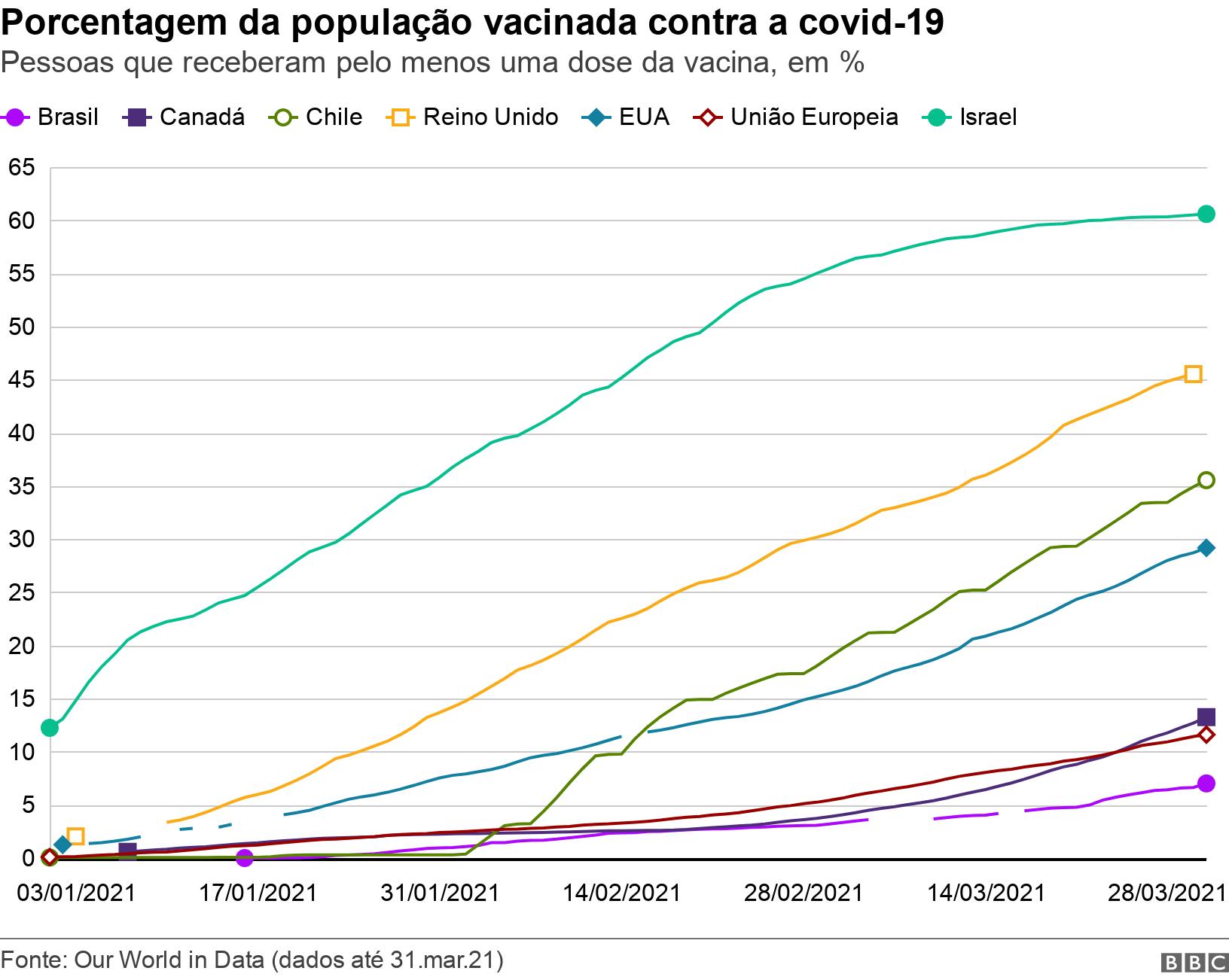 Porcentagem da população vacinada contra a covid-19. Pessoas que receberam pelo menos uma dose da vacina,todos resultados lotofacil%.  .