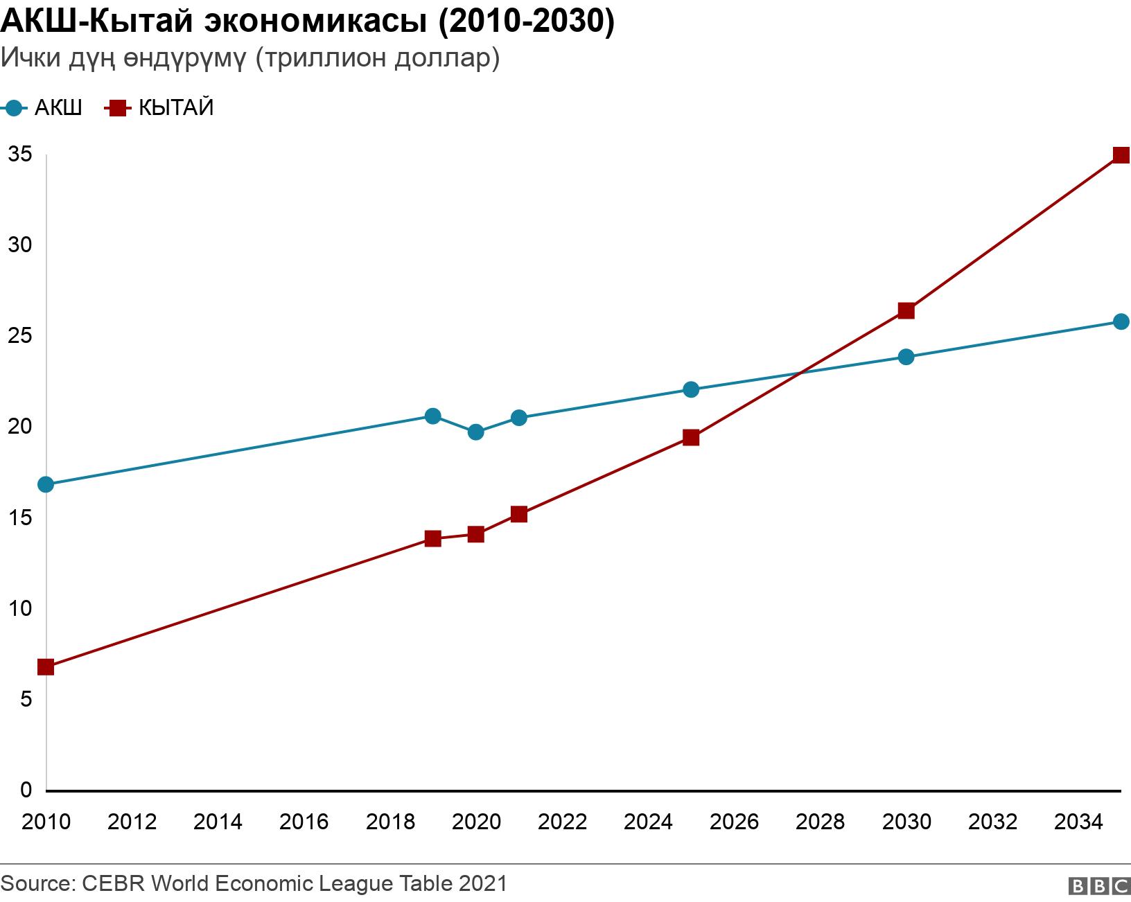 АКШ-Кытай экономикасы (2010-2030). Ички дүң өндүрүмү (триллион доллар). Chart shows Chinese and US economic output over time with China overtaking the US around 2028 .