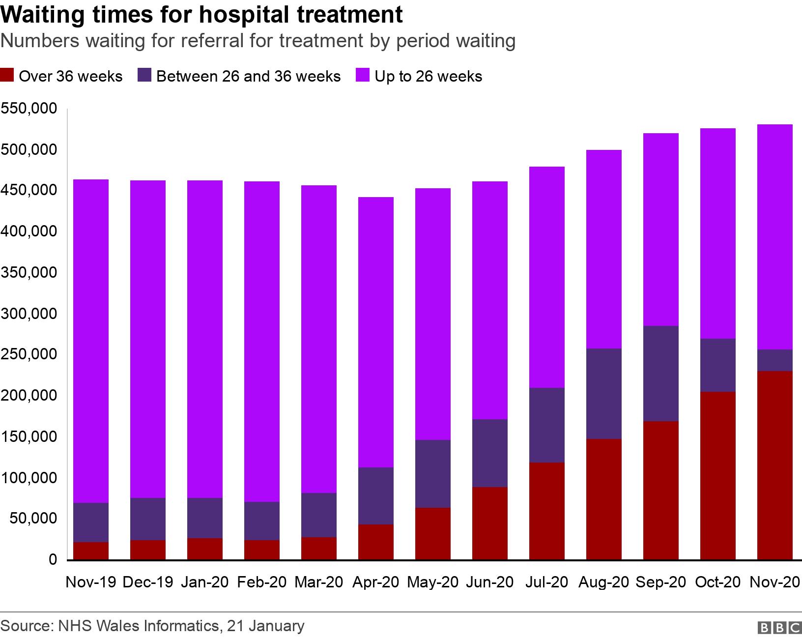 Waiting times for hospital treatment. Numbers waiting for referral for treatment by period waiting.  .