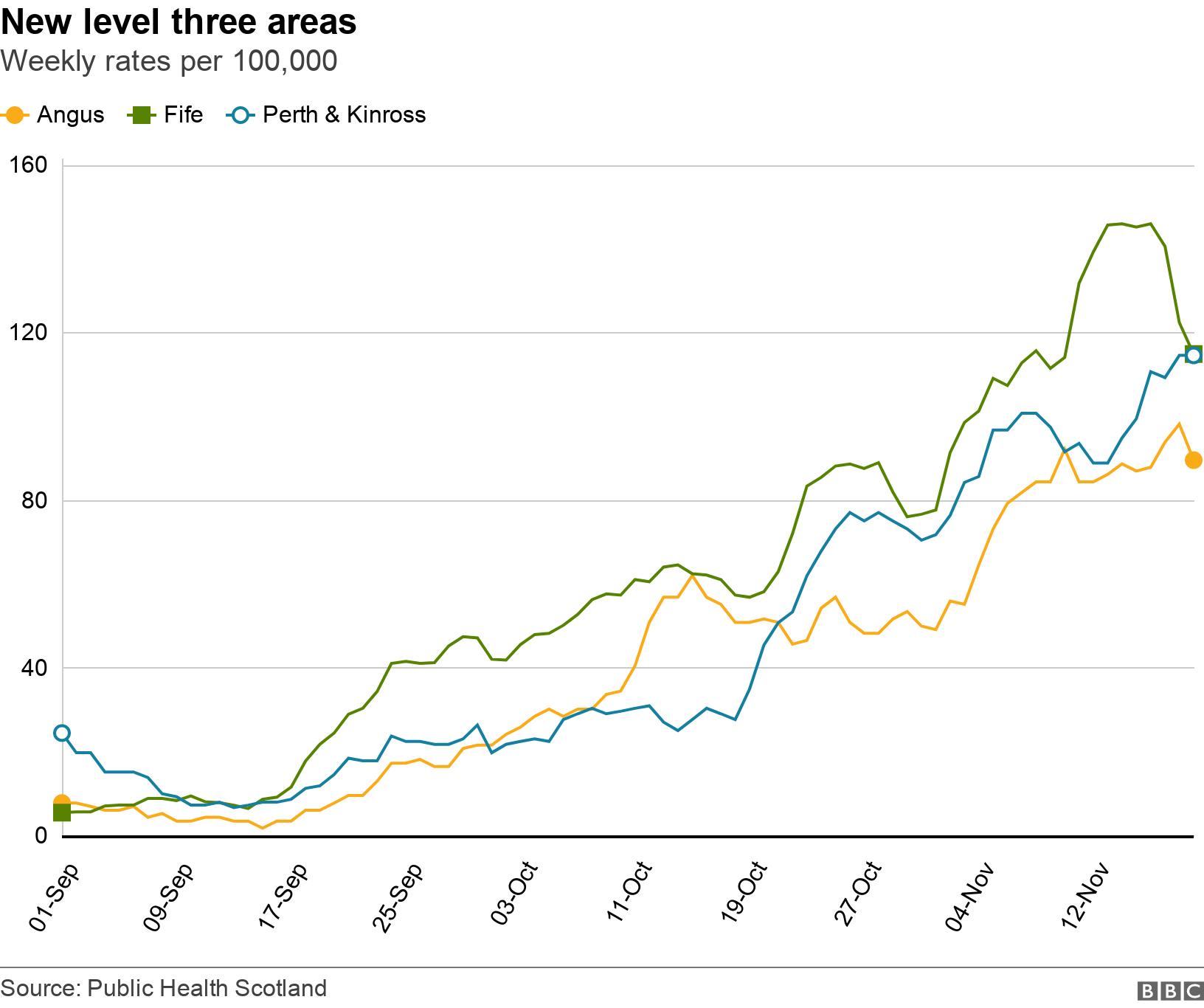 New level three areas. Weekly rates per 100,000.  .