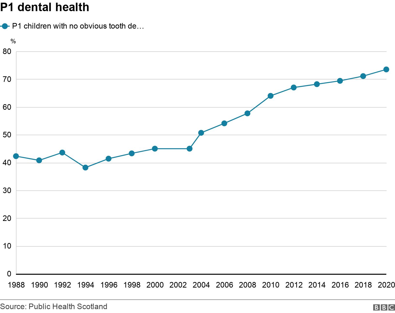 P1 dental health. . .