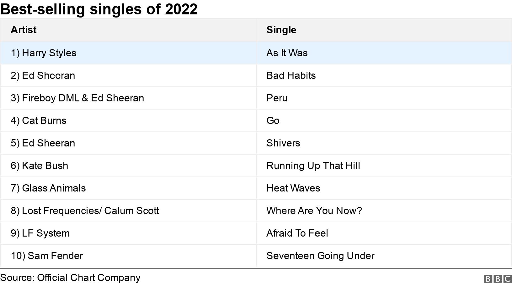 Best-selling singles of 2022. .  .