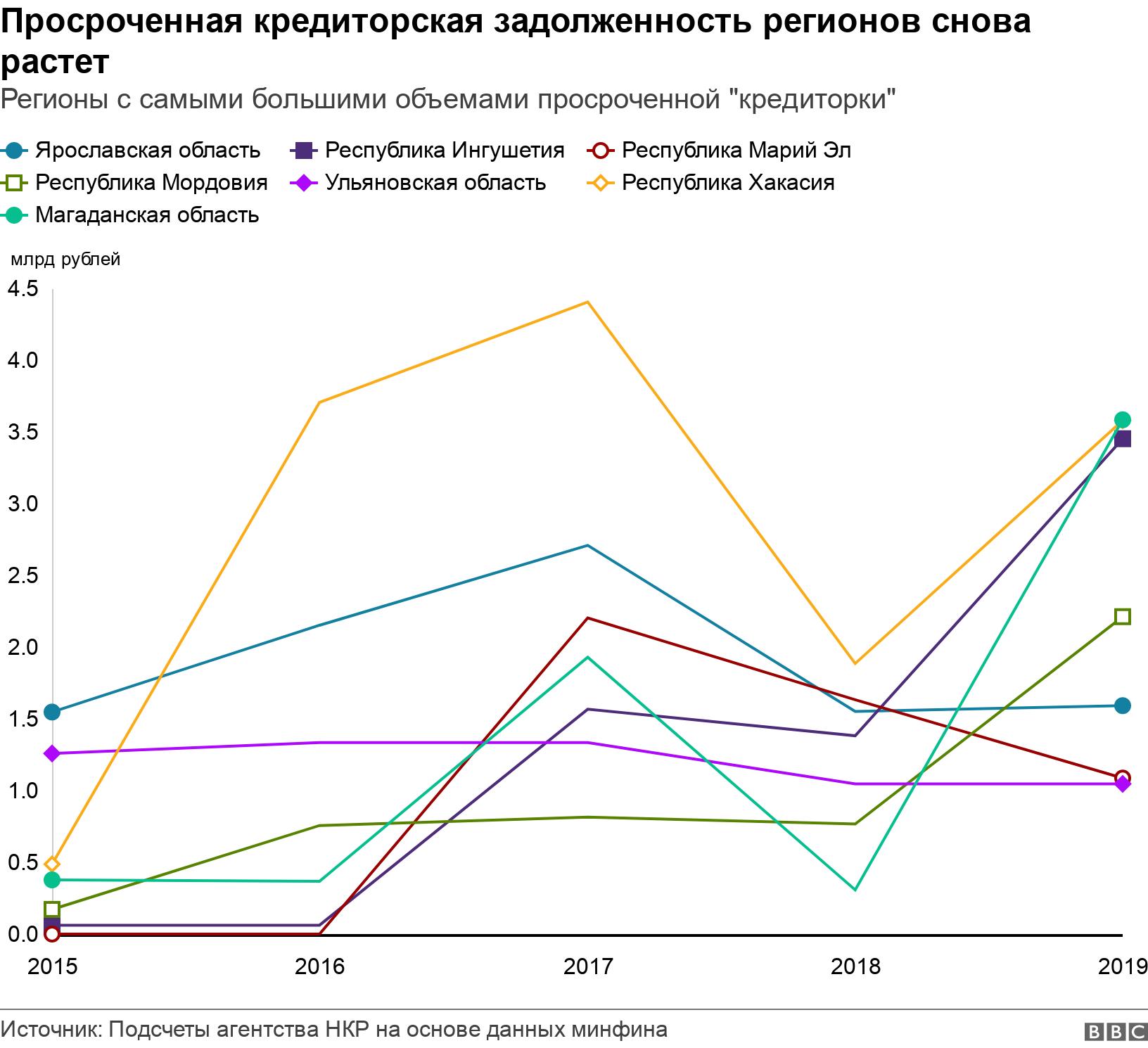 Просроченная кредиторская задолженность регионов снова растет. Регионы с самыми большими объемами просроченной "кредиторки". .