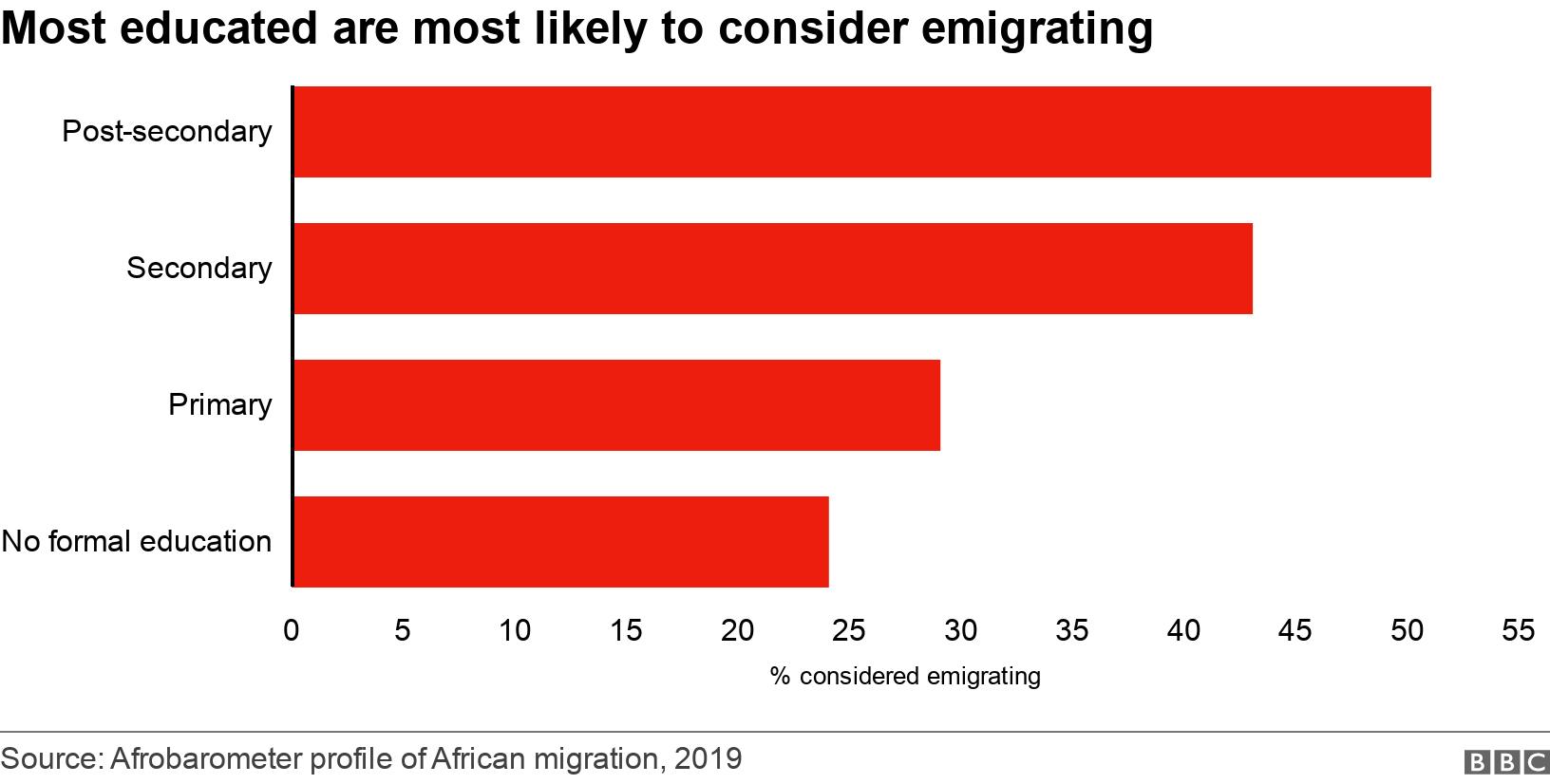 Most educated are most likely to consider emigrating. . Bar chart showing bars according to level of education and % most likely to consider emigrating .