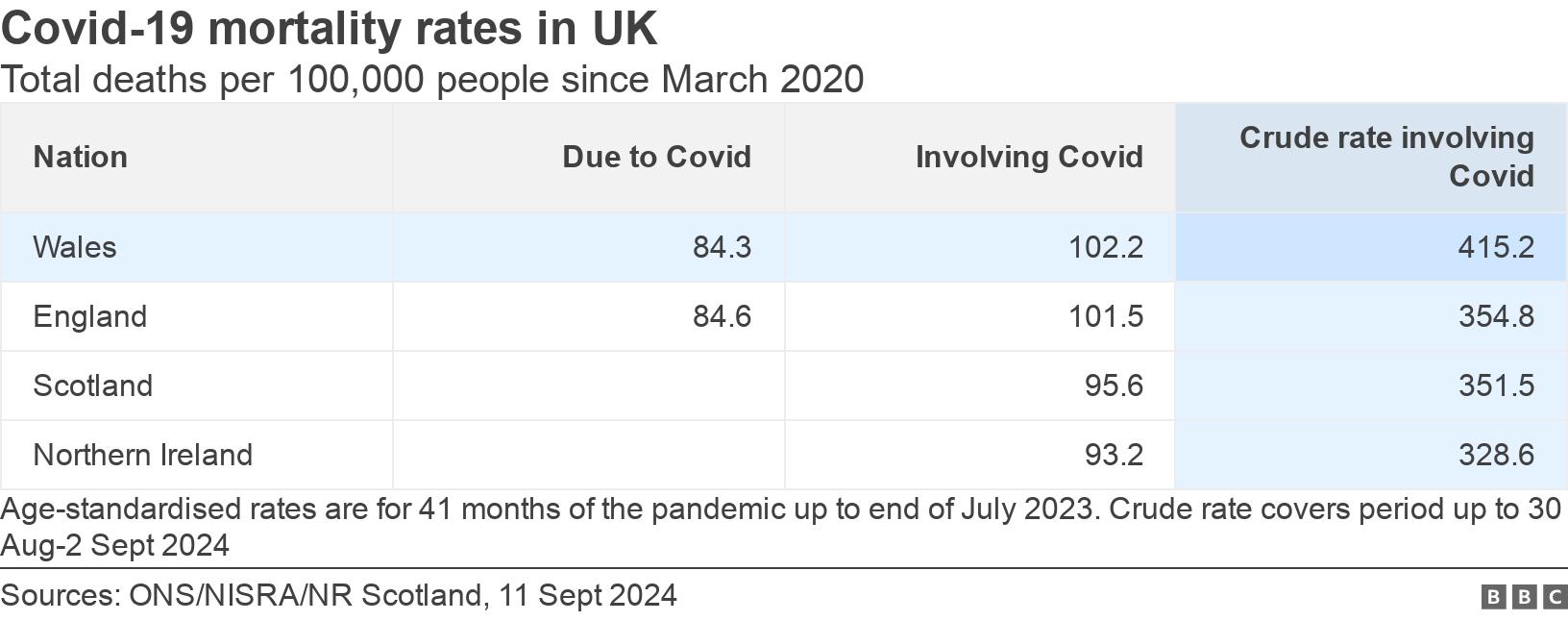 Covid-19 mortality rates in UK. Total deaths per 100,000 people since March 2020.  Age-standardised rates are for 41 months of the pandemic up to end of July 2023. Crude rate covers period up to 30 Aug-2 Sept 2024.