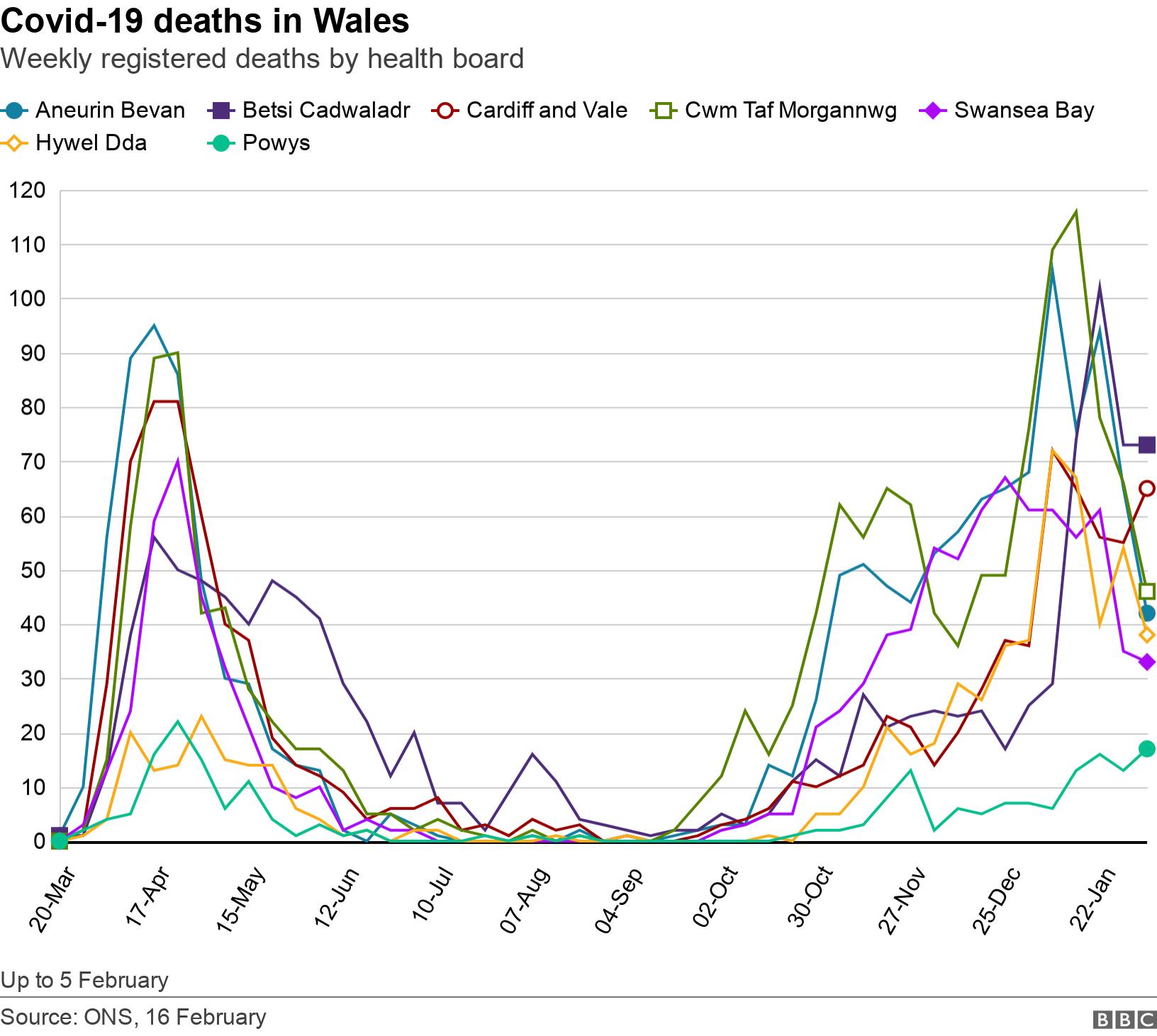 Covid-19 deaths in Wales. Weekly registered deaths by health board.  Up to 5 February.