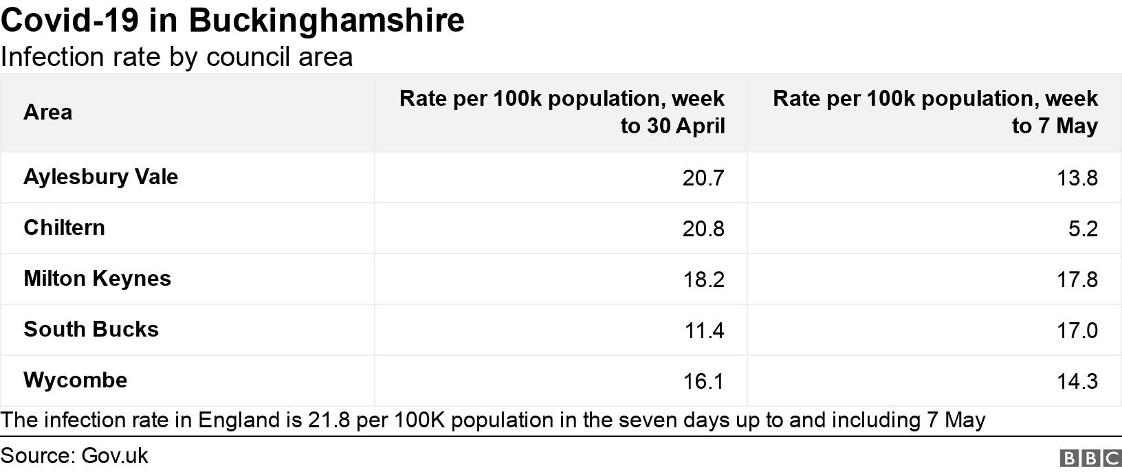 Covid-19 in Buckinghamshire. Infection rate by council area.  The infection rate in England is 21.8 per 100K population in the seven days up to and including 7 May.