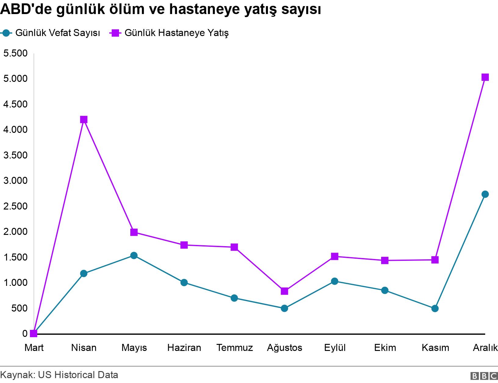ABD'de günlük ölüm ve hastaneye yatış sayısı. . .