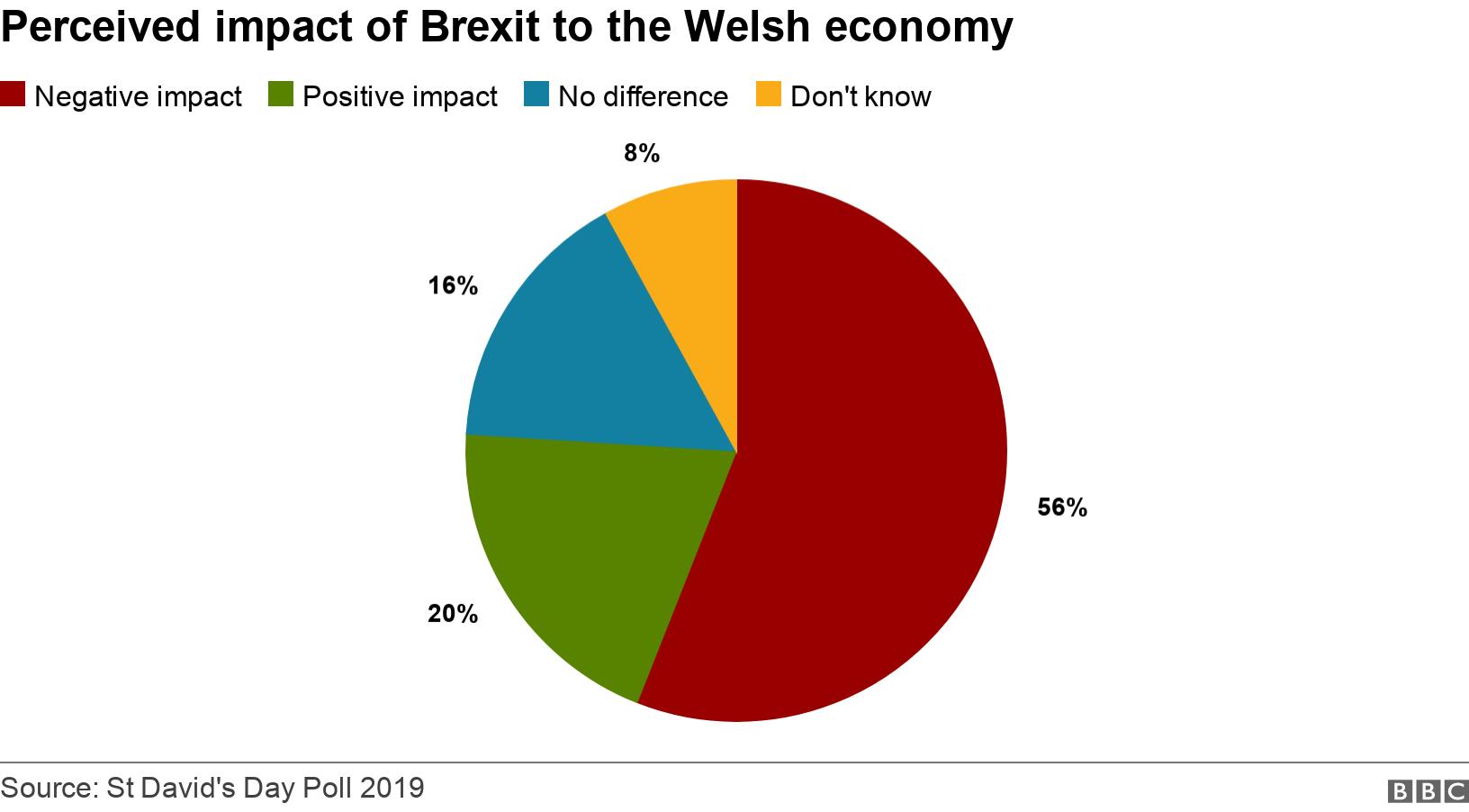 Perceived impact of Brexit to the Welsh economy. .  .