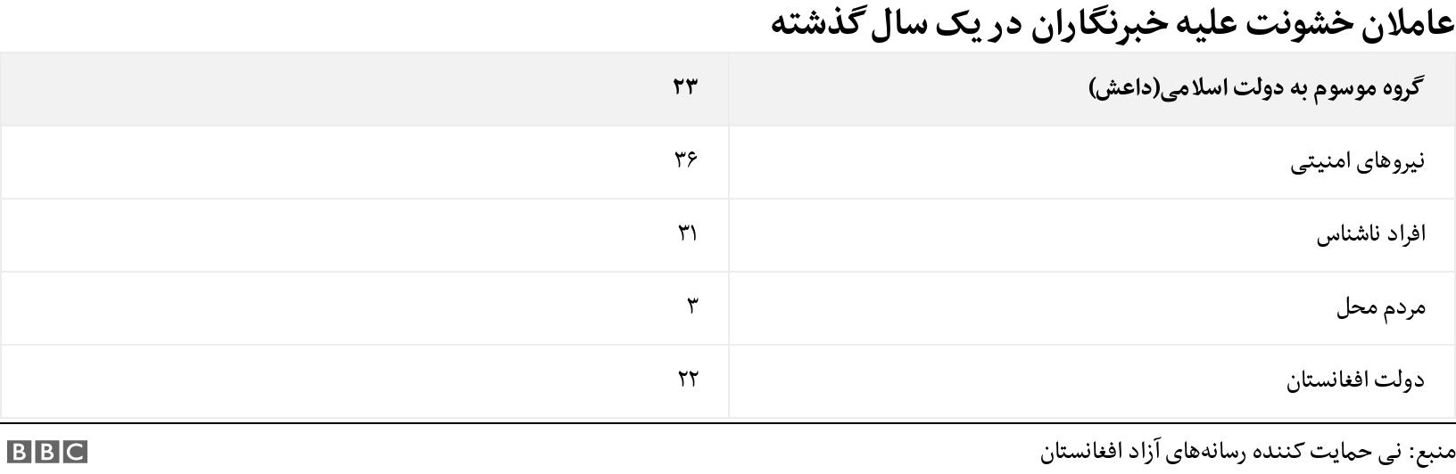 عاملان خشونت علیه خبرنگاران در یک سال گذشته . . .