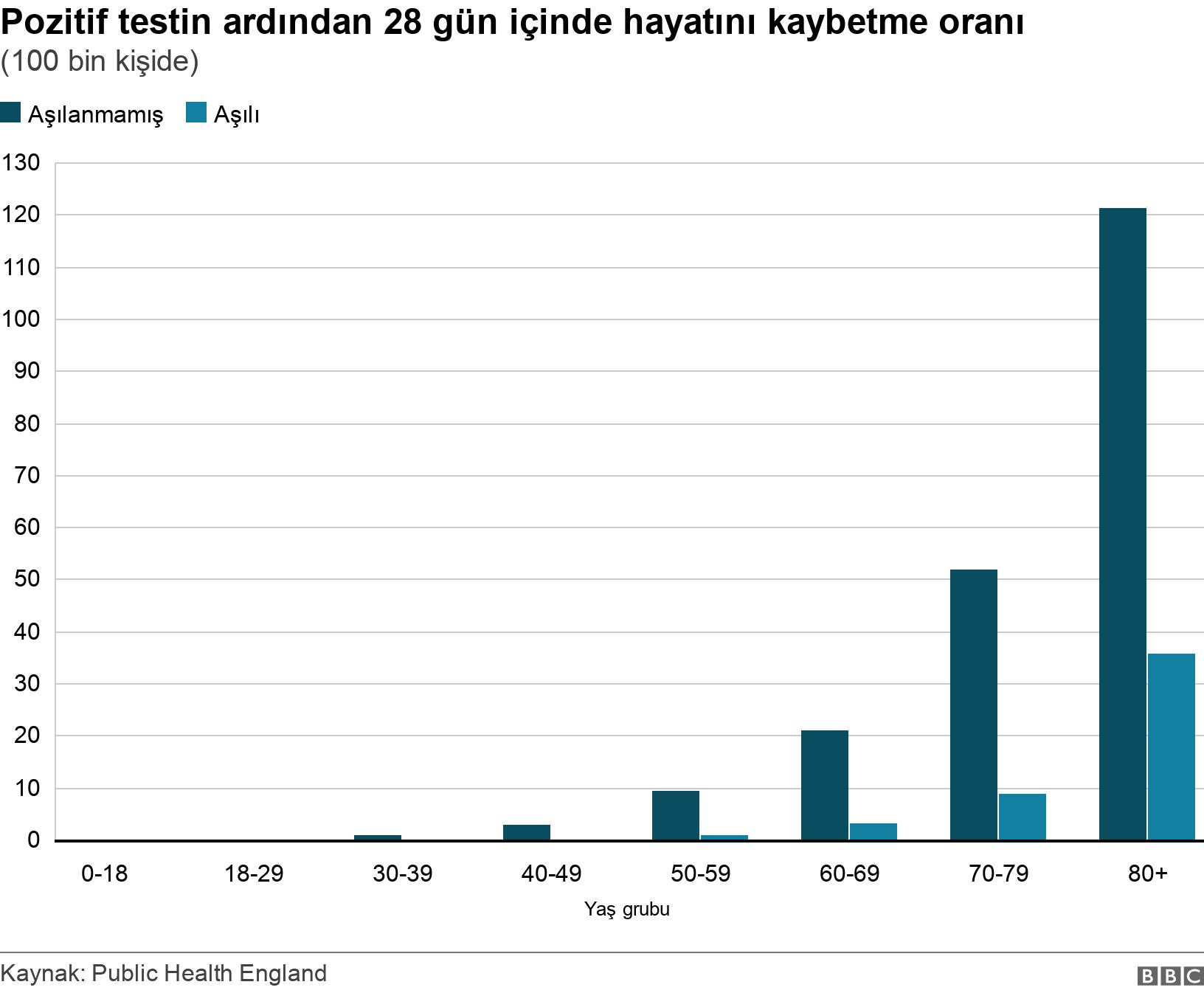 Pozitif testin ardından 28 gün içinde hayatını kaybetme oranı. (100 bin kişide). .