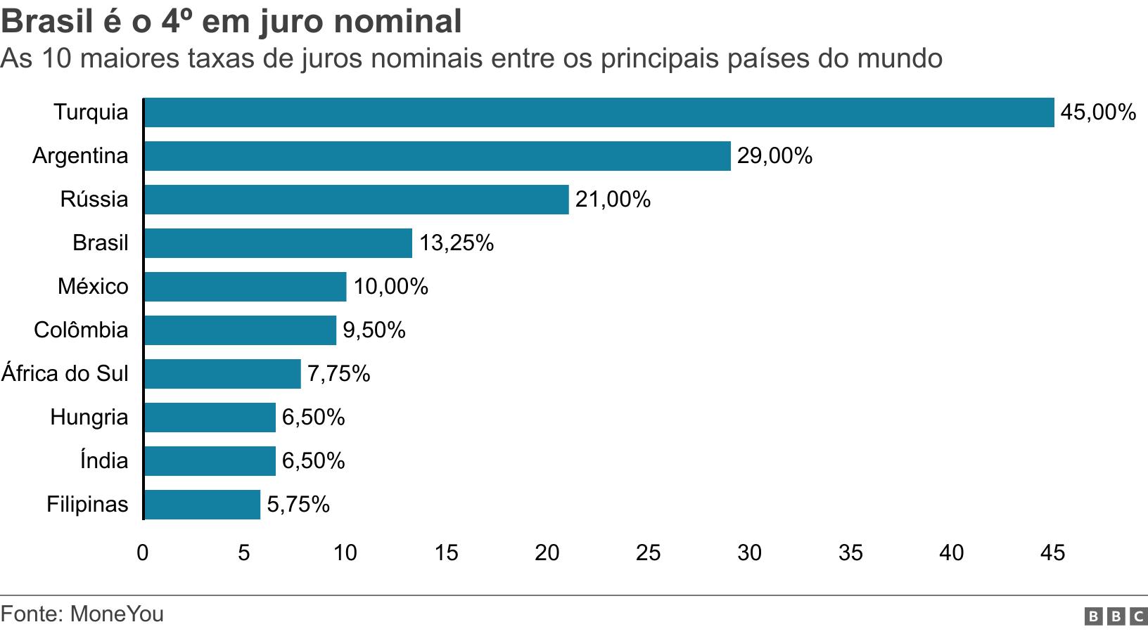 Brasil é o 4º em juro nominal . As 10 maiores taxas de juros nominais entre os principais países do mundo.  .