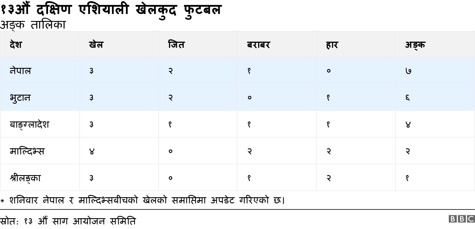 १३औँ दक्षिण एशियाली खेलकुद फुटबल. अङ्क तालिका.  * शनिवार नेपाल र माल्दिभ्सबीचको खेलको समाप्तिमा अपडेट गरिएको छ।.