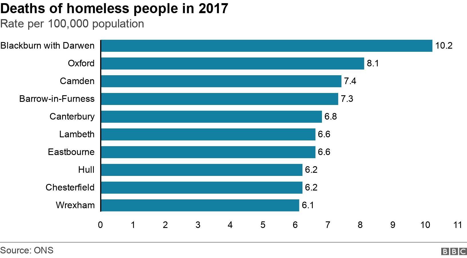 Deaths of homeless people in 2017. Rate per 100,000 population. Death rates of homeless people by local authority area. .