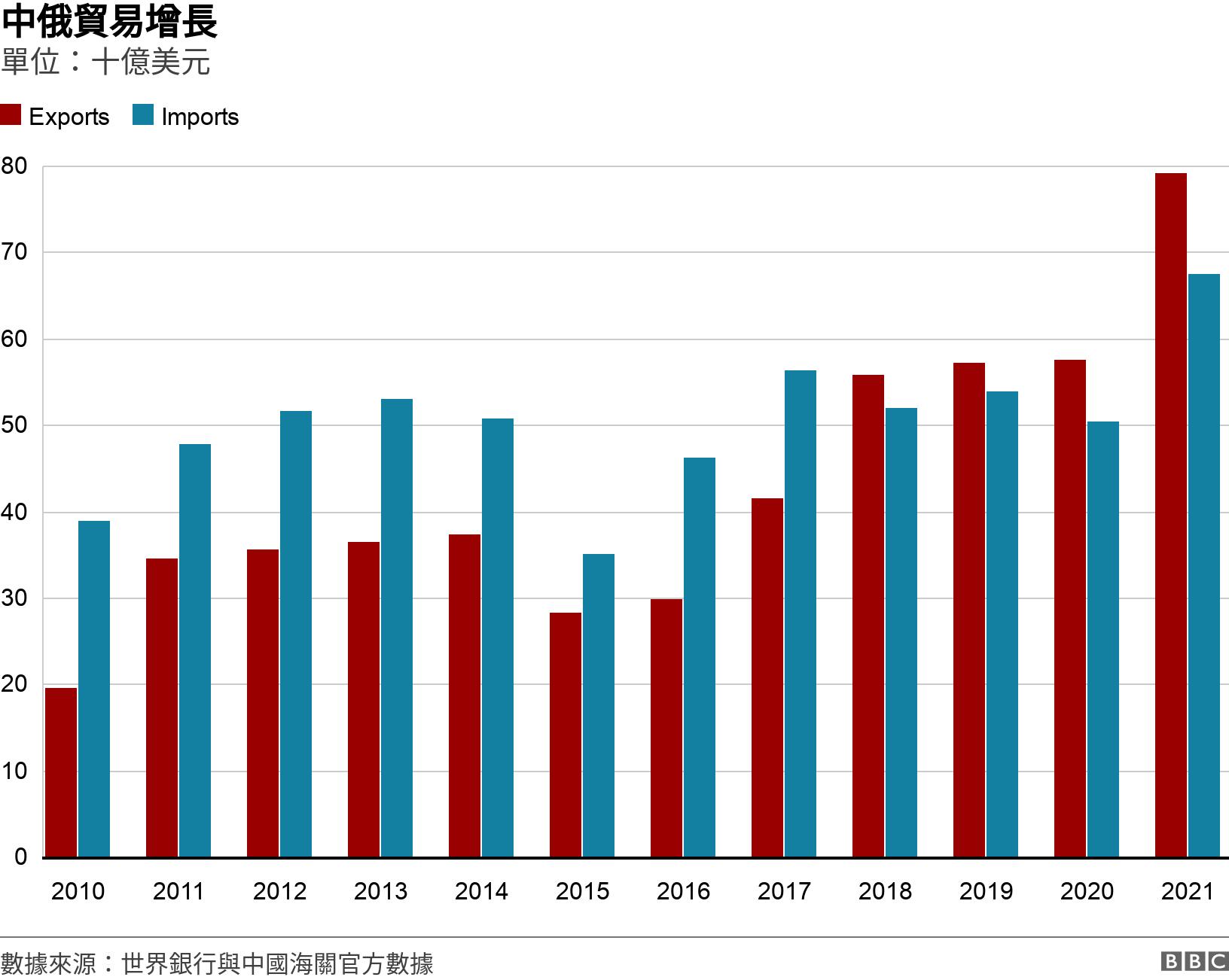中俄貿易增長. 單位：十億美元. .