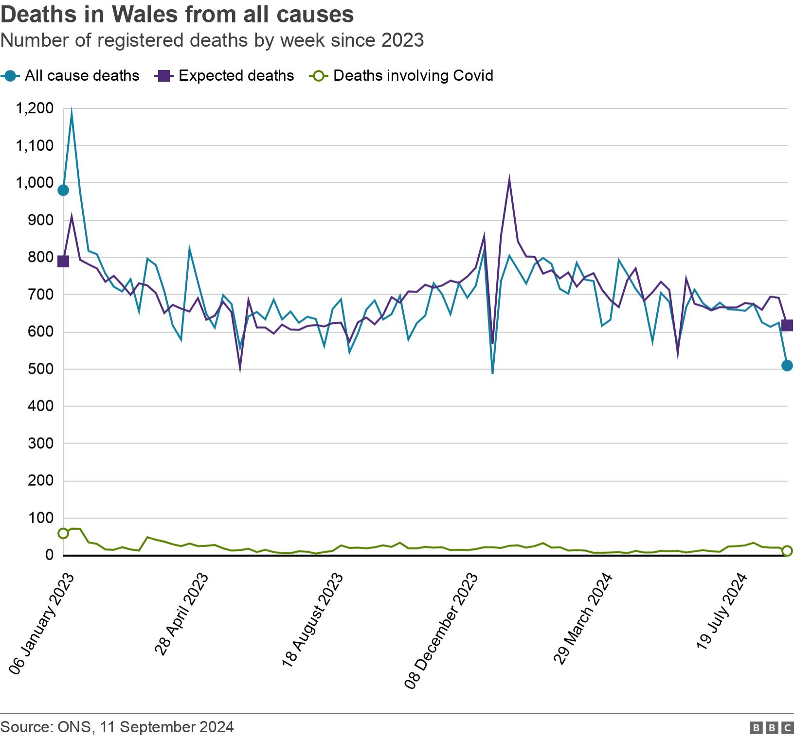Deaths in Wales from all causes. Number of registered deaths by week since 2023.  .