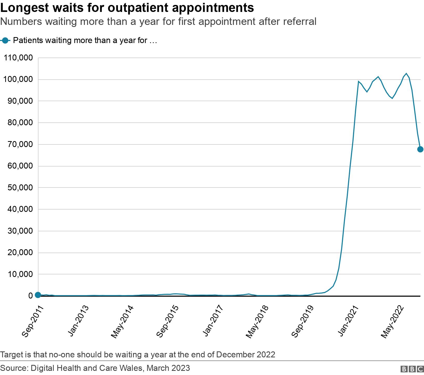 Longest waits for outpatient appointments. Numbers waiting more than a year for first appointment after referral.  Target is that no-one should be waiting a year at the end of December 2022.