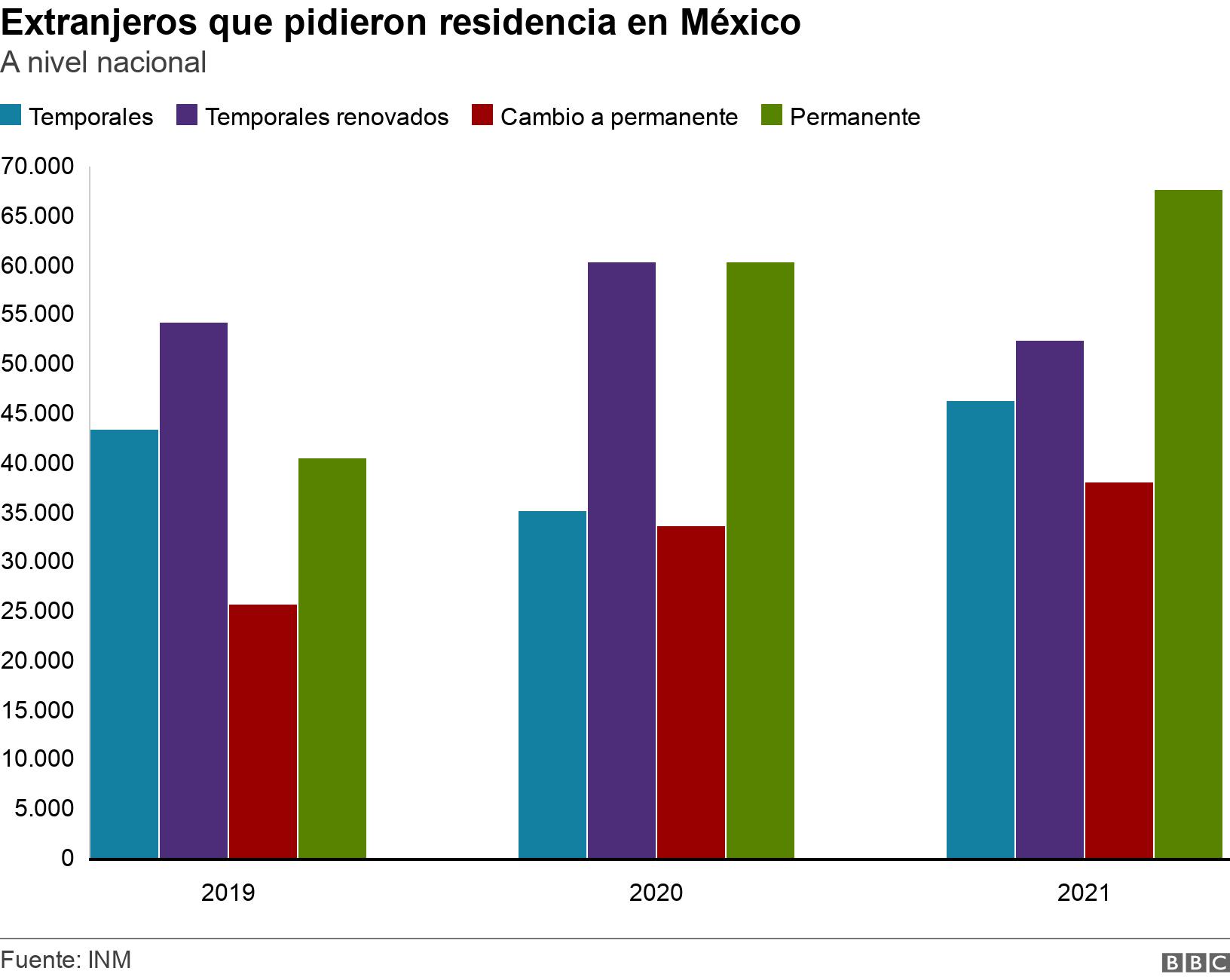 Extranjeros que pidieron residencia en México. A nivel nacional. .