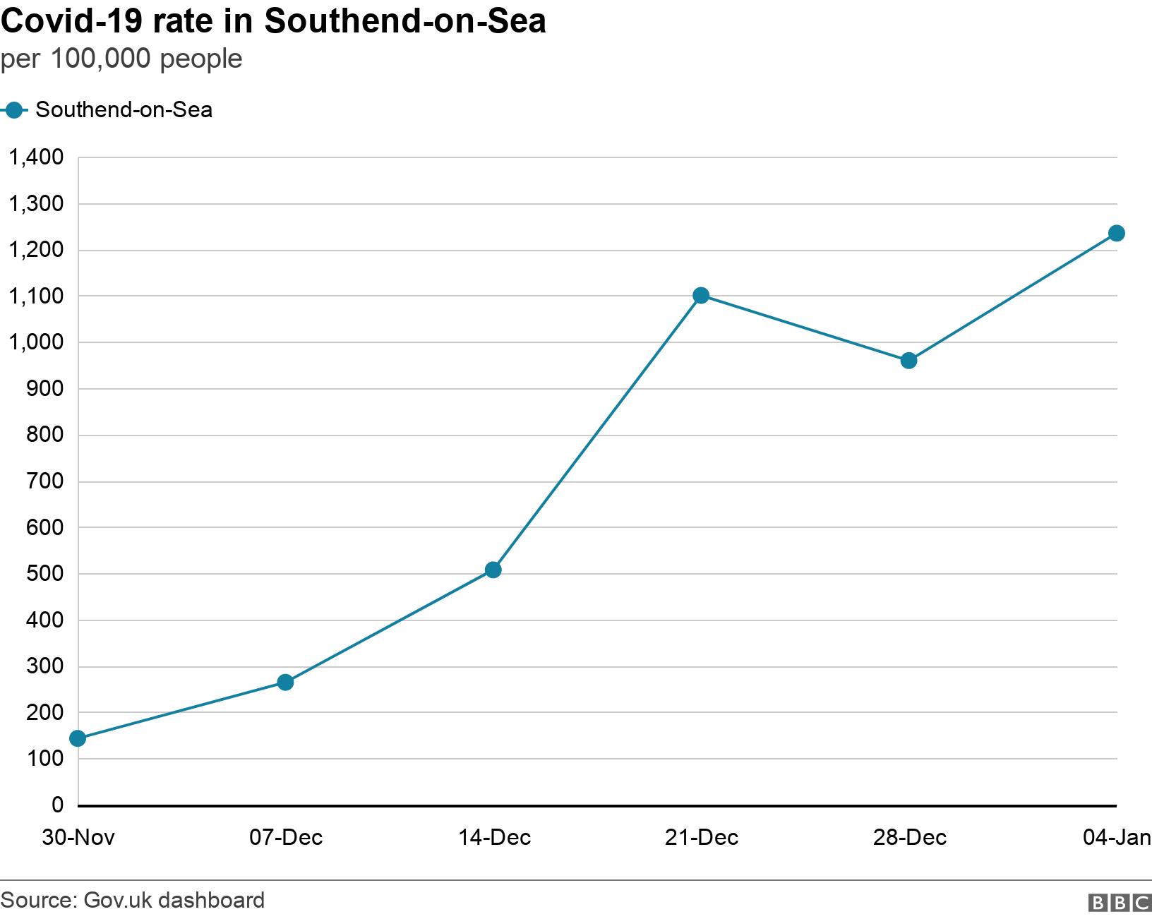 Covid-19 rate in Southend-on-Sea. per 100,000 people. Growth of Covid-19 infection in Southend-on-Sea, Essex .