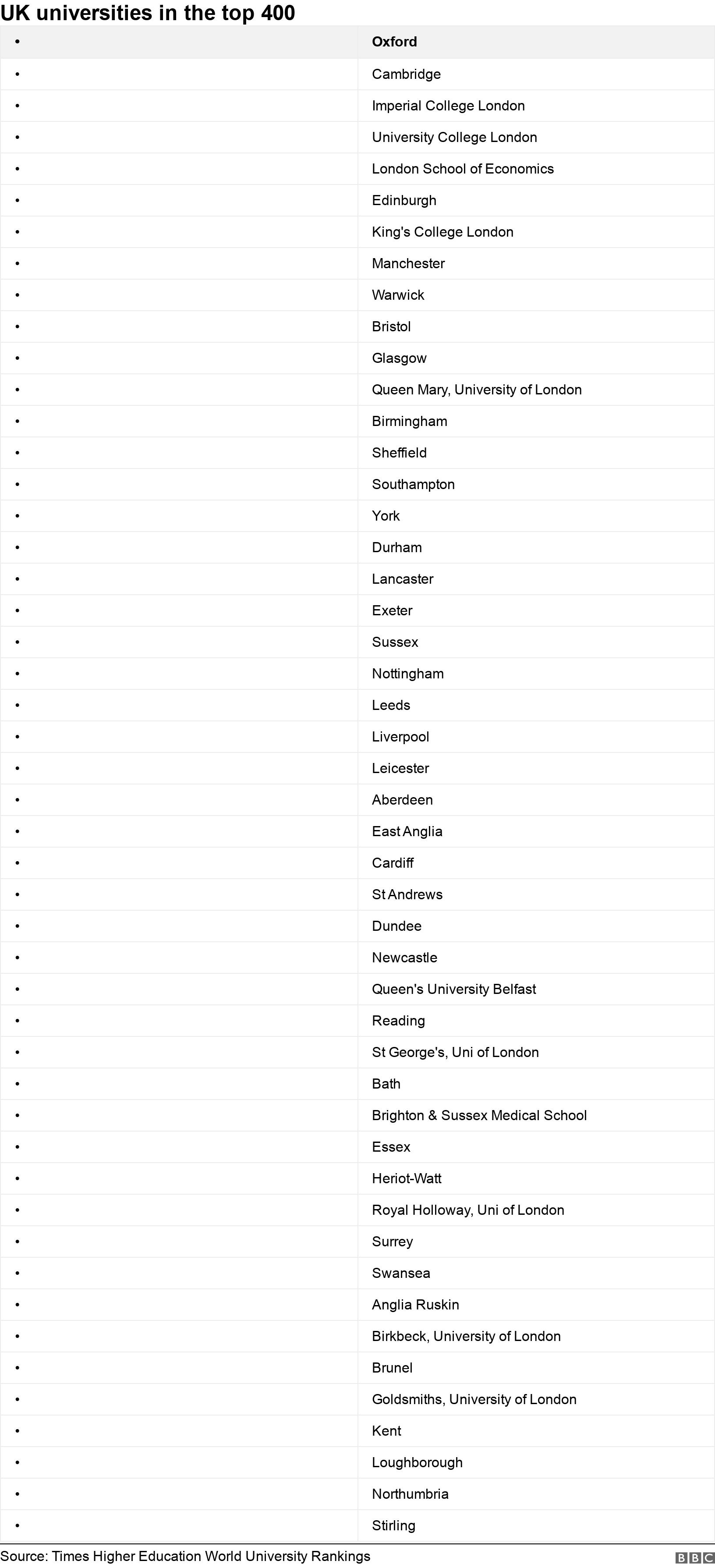 UK universities in the top 400. .  .