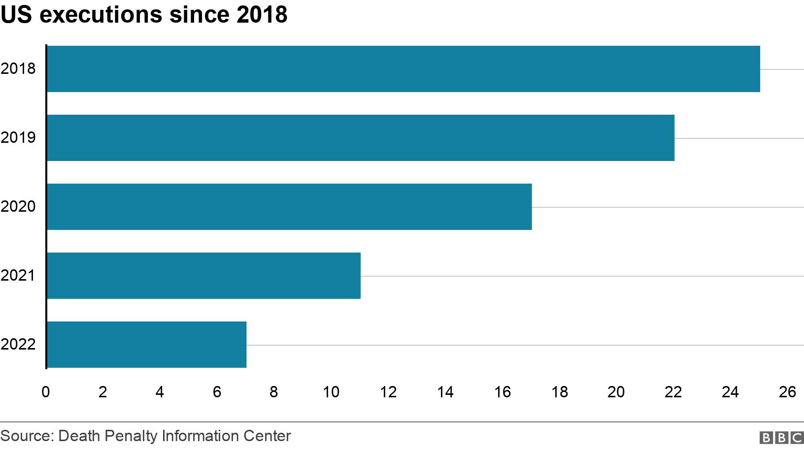 US executions since 2018. . The number of people executed in the US every year since 2018.  .