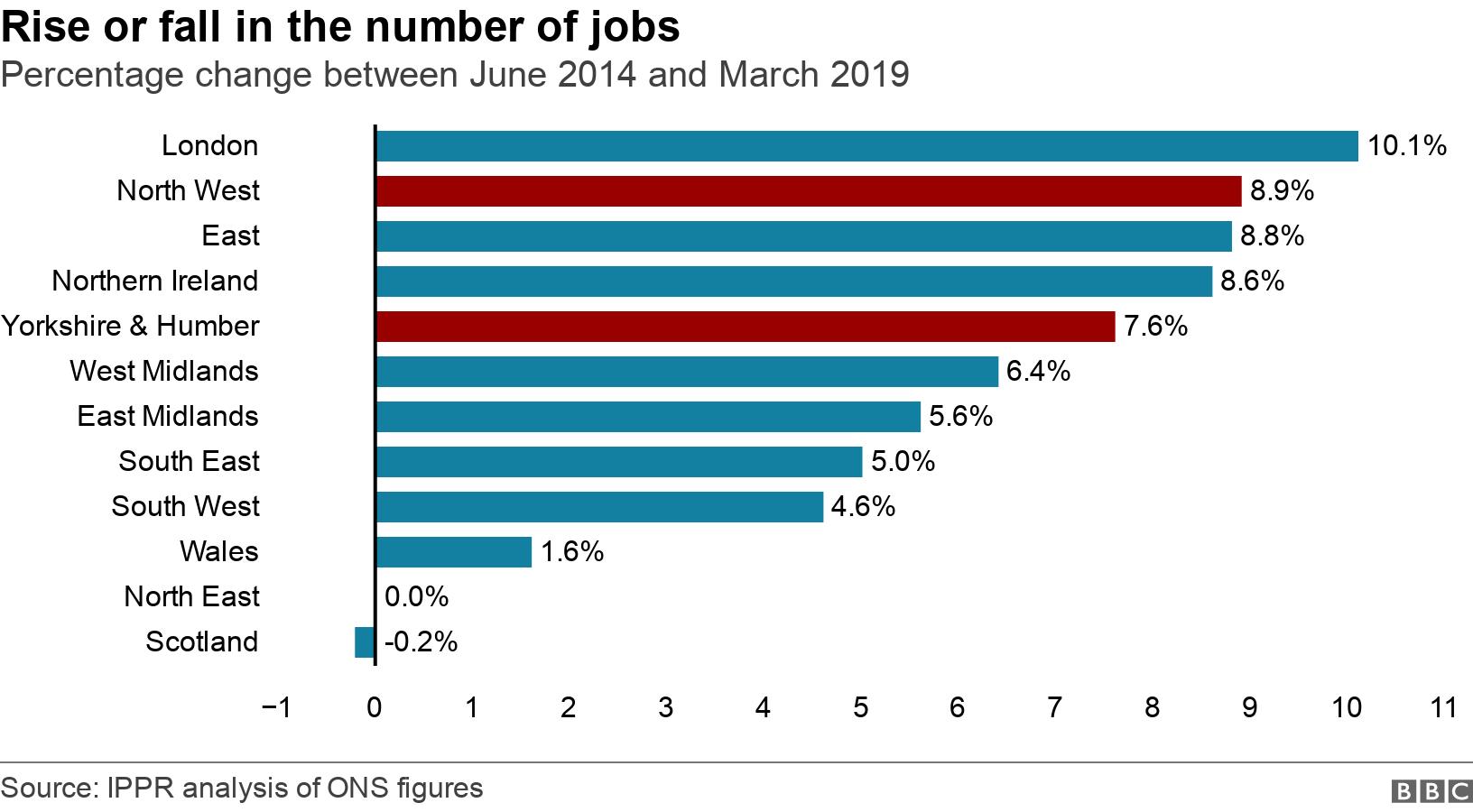 Rise or fall in the number of jobs. Percentage change between June 2014 and March 2019. .