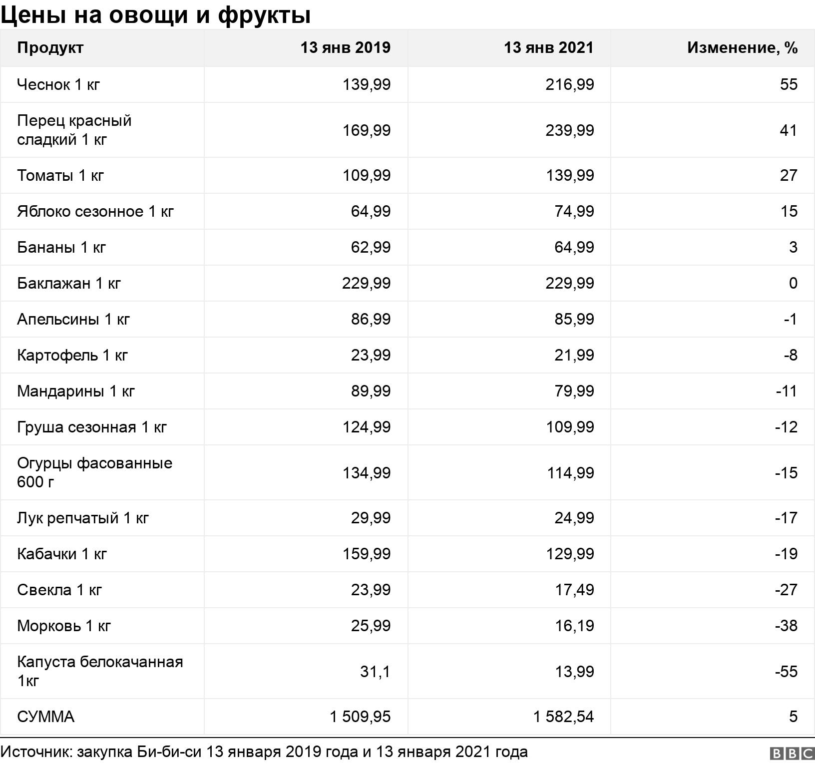 Цены на овощи и фрукты. . .