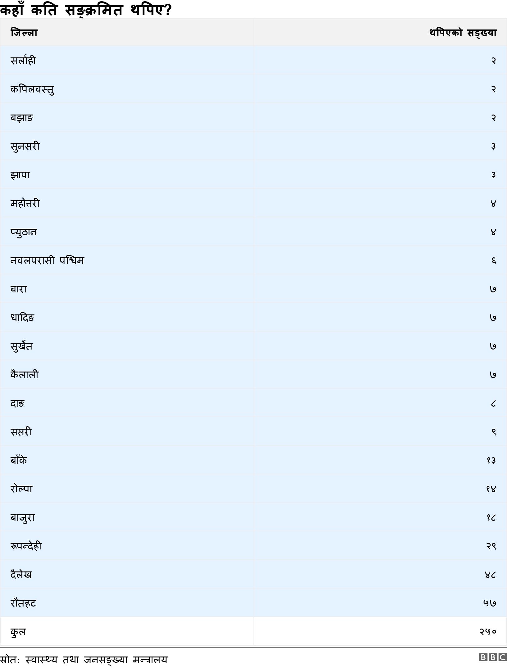 कहाँ कति सङ्क्रमित थपिए?. . .