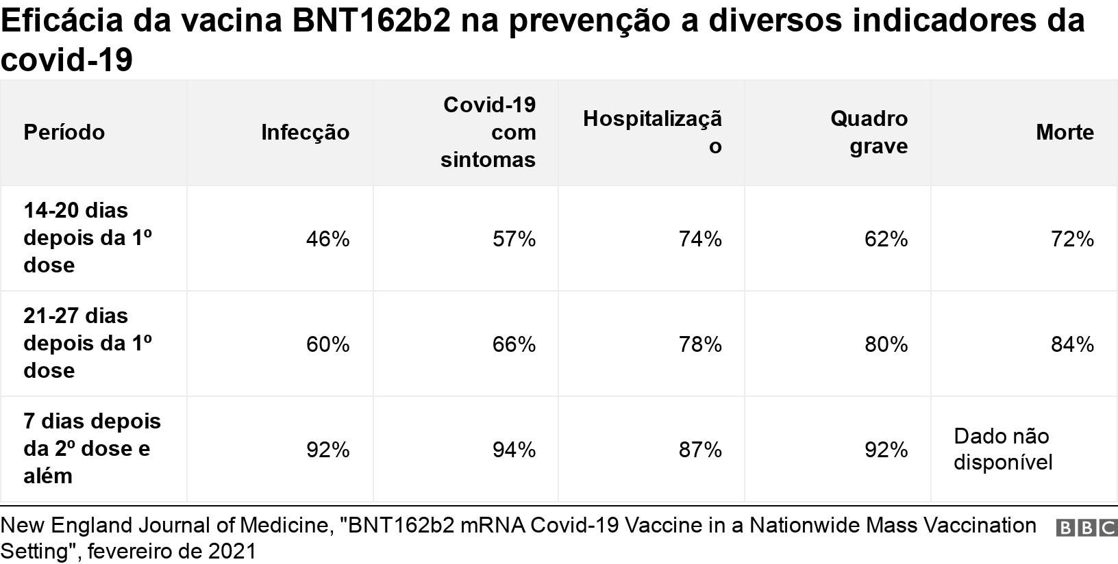 Eficácia da vacina BNT162b2 na prevenção a diversos indicadores da covid-19. . .