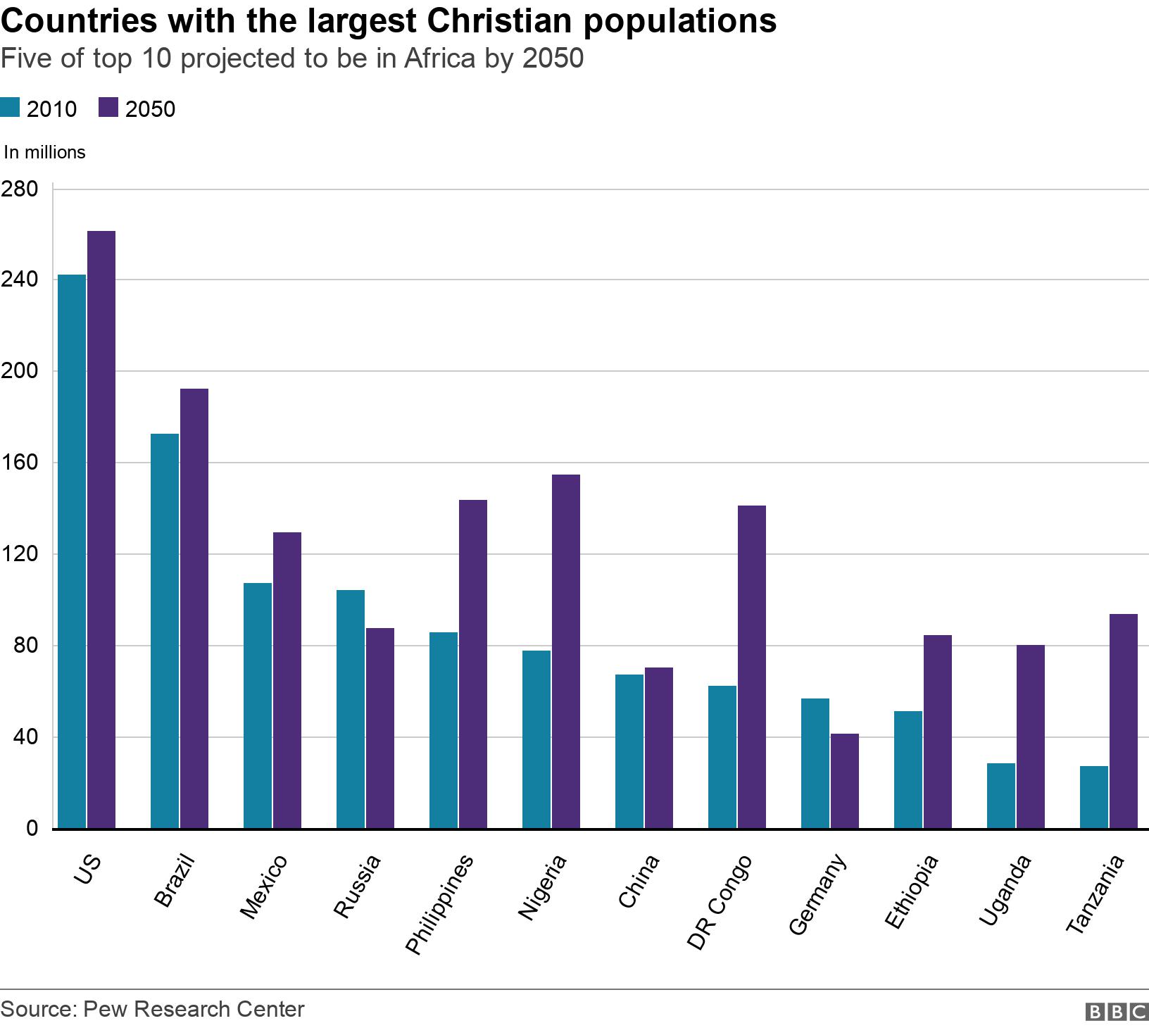 Countries with the largest Christian populations. Five of top 10 projected to be in Africa by 2050. Data shows countries with the largest Catholic populations and their projected growth .