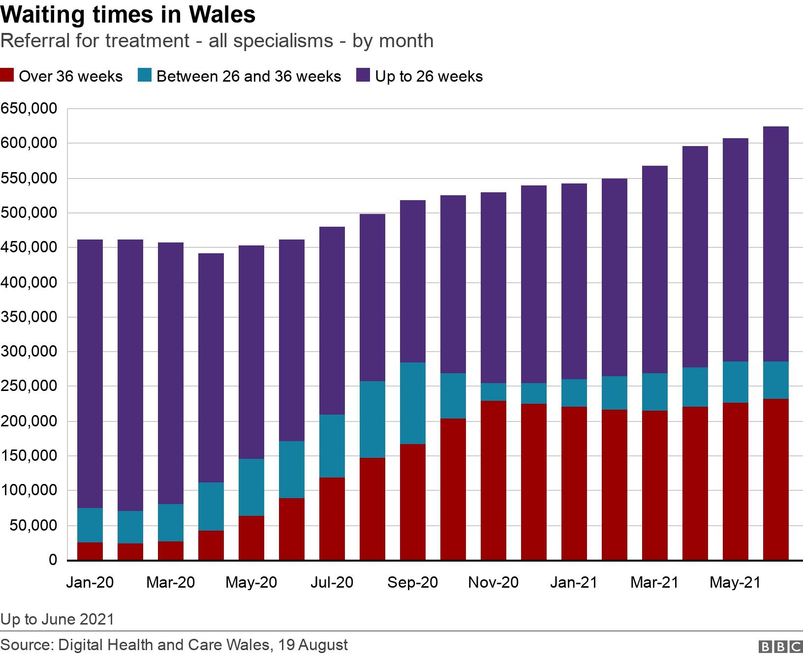 Waiting times in Wales. Referral for treatment - all specialisms - by month.  Up to June 2021.