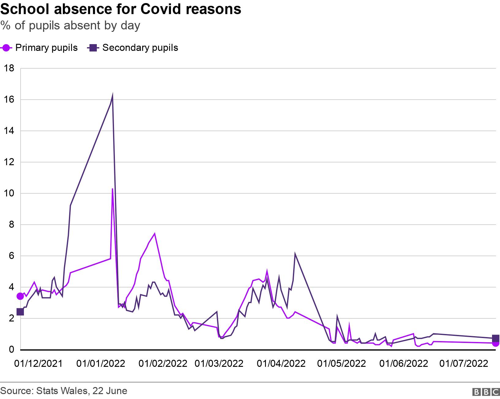 School absence for Covid reasons. % of pupils absent by day.  .