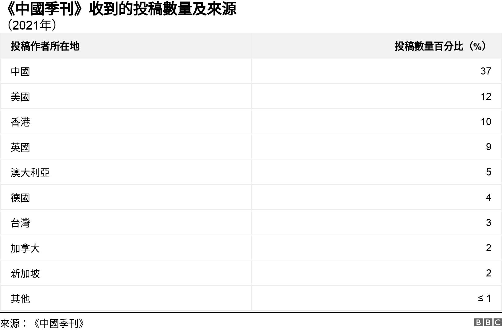 《中國季刊》收到的投稿數量及來源. （2021年）. .
