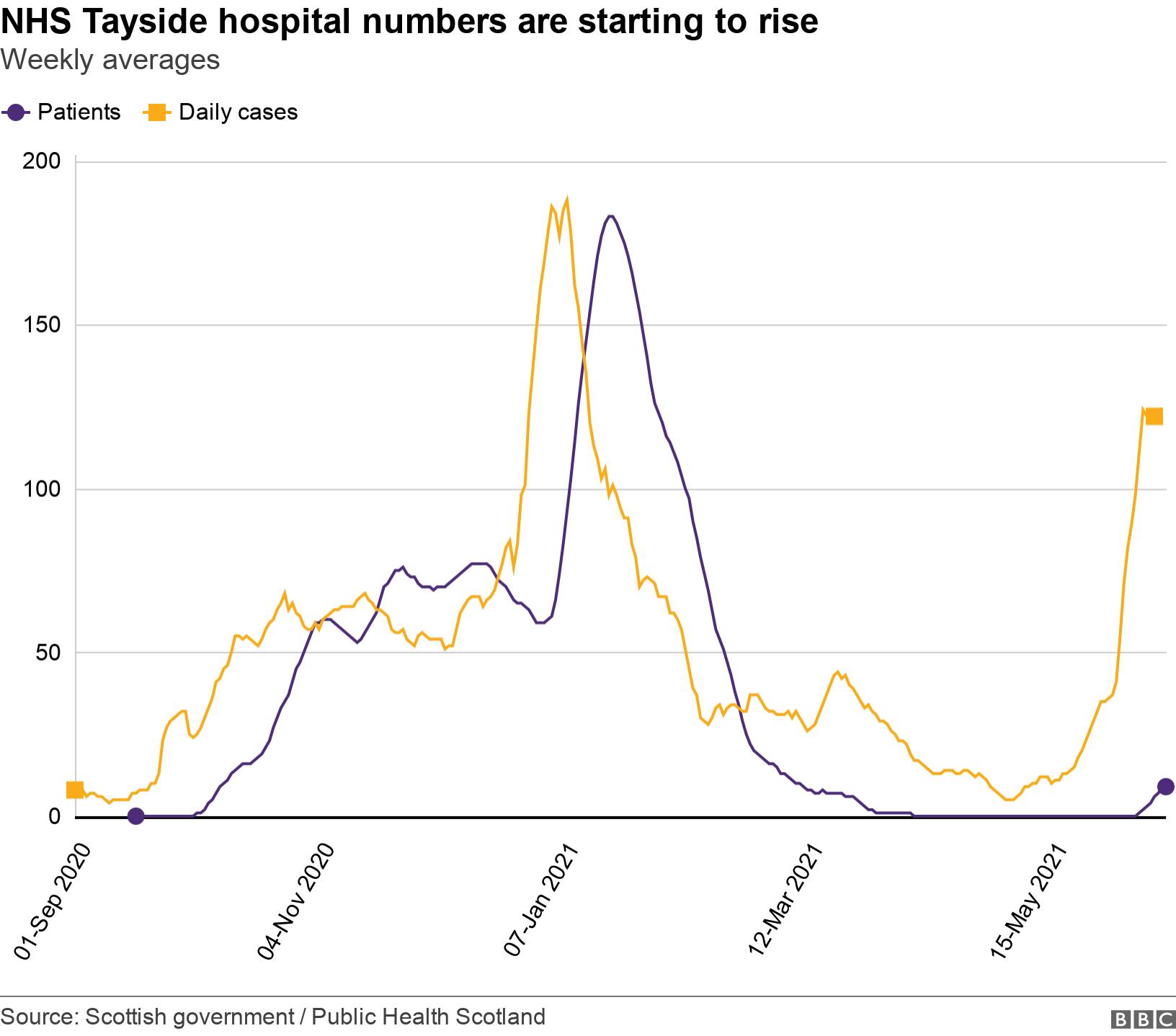 NHS Tayside hospital numbers are starting to rise. Weekly averages.  .