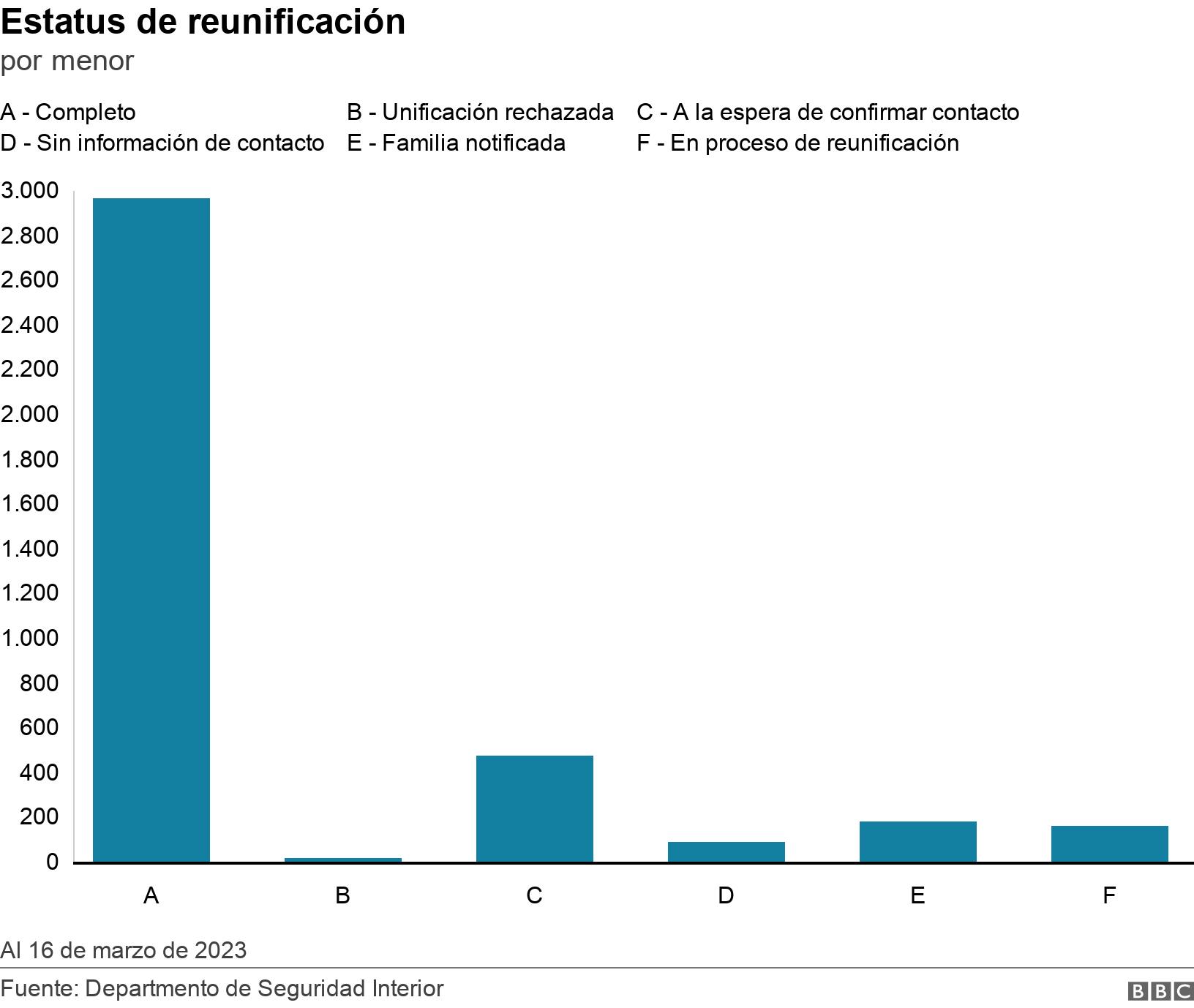 Estatus de reunificación. por menor. Al 16 de marzo de 2023.