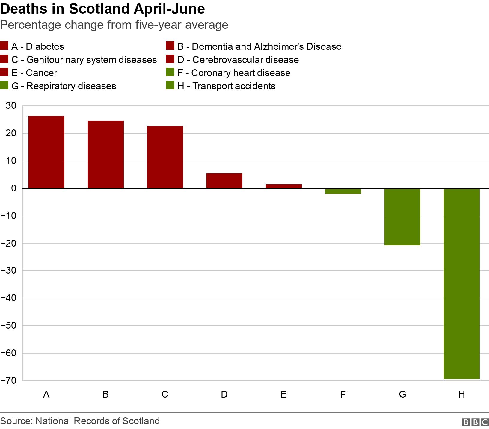 Deaths in Scotland April-June. Percentage change from five-year average.  .