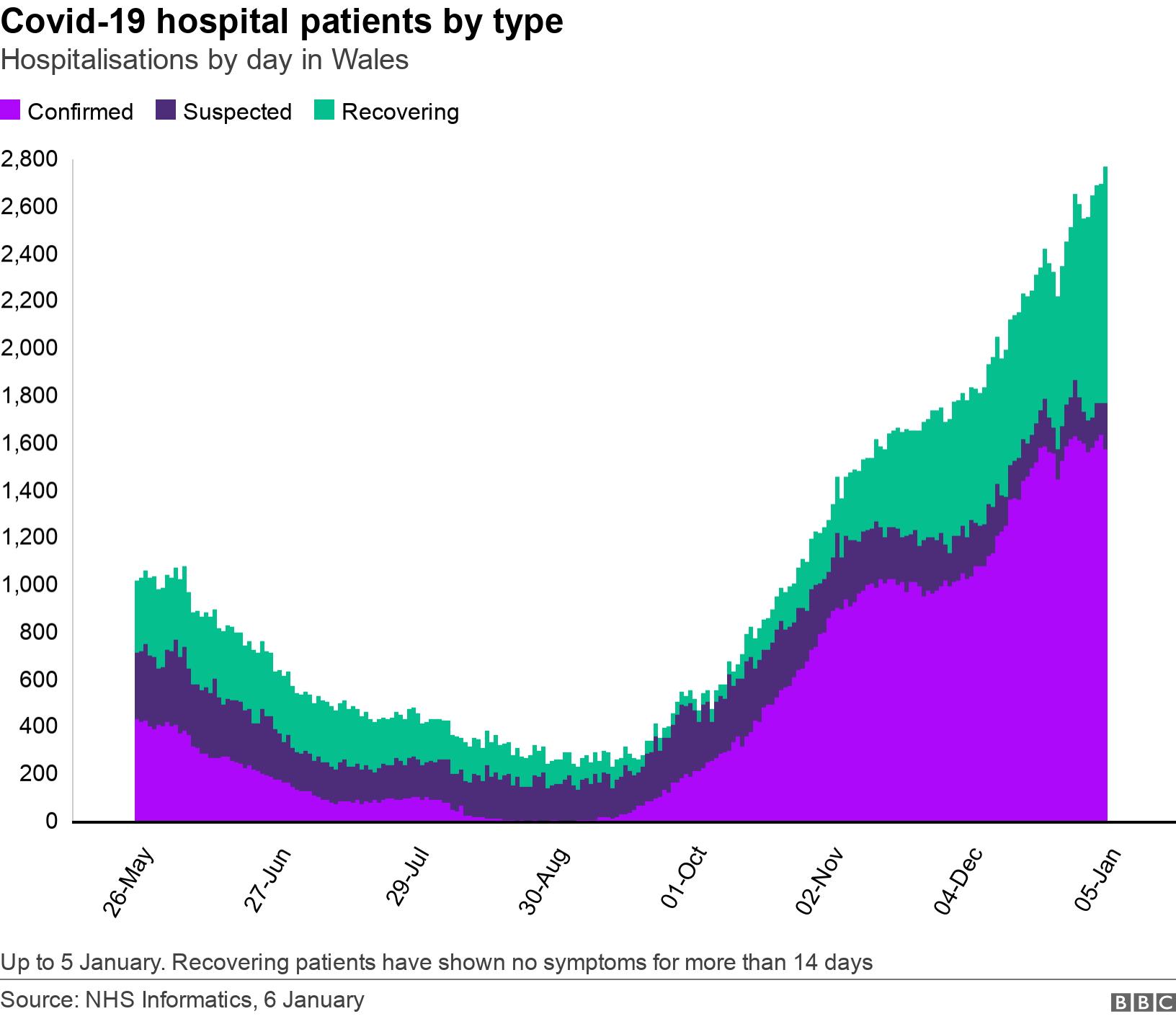 Covid-19 hospital patients by type. Hospitalisations by day in Wales.  Up to 5 January. Recovering patients have shown no symptoms for more than 14 days.