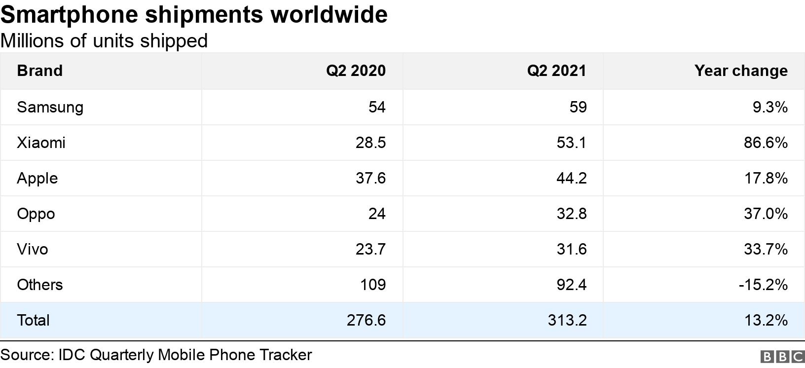Smartphone shipments worldwide. Millions of units shipped.  .