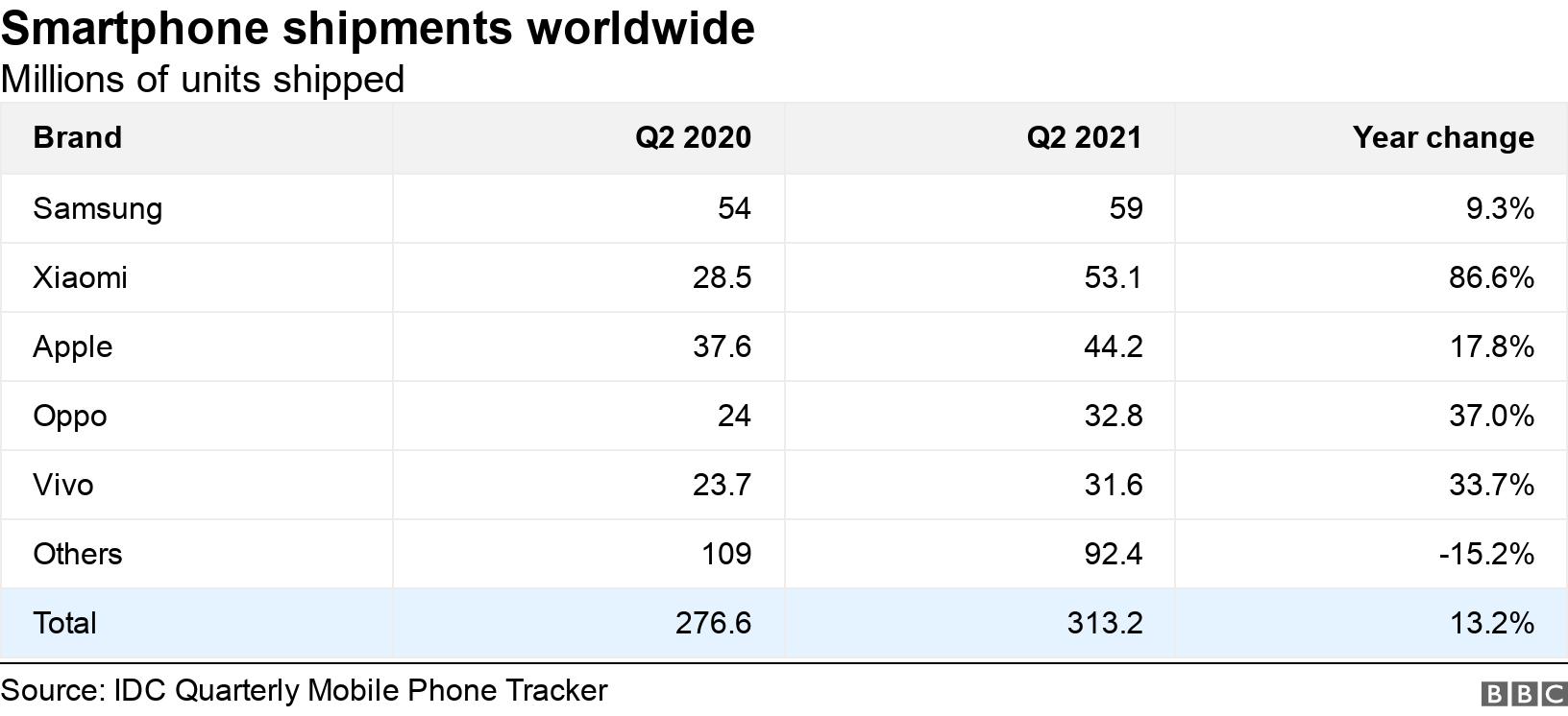 Smartphone shipments worldwide. Millions of units shipped. .