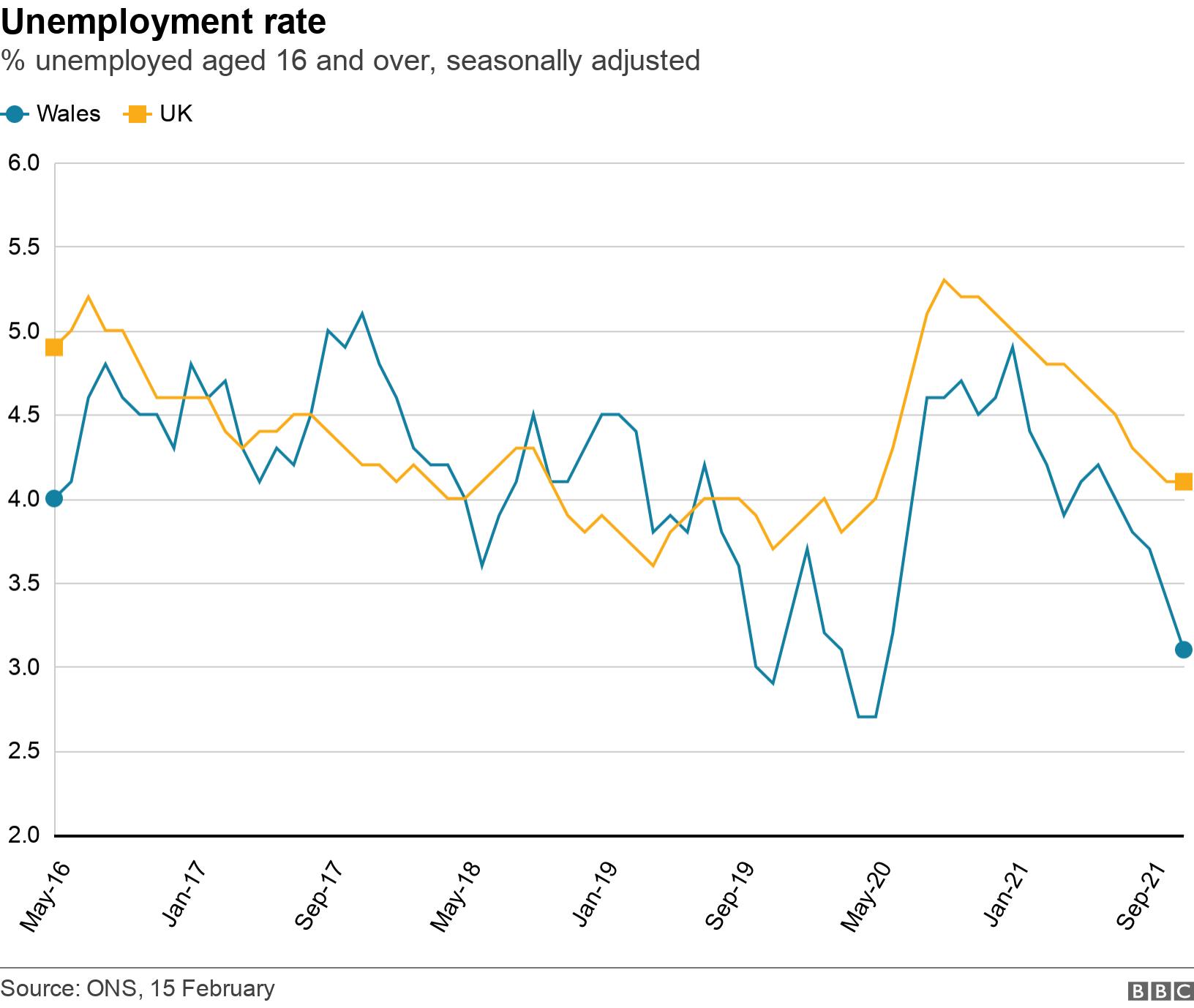 Unemployment rate. % unemployed aged 16 and over, seasonally adjusted.  .