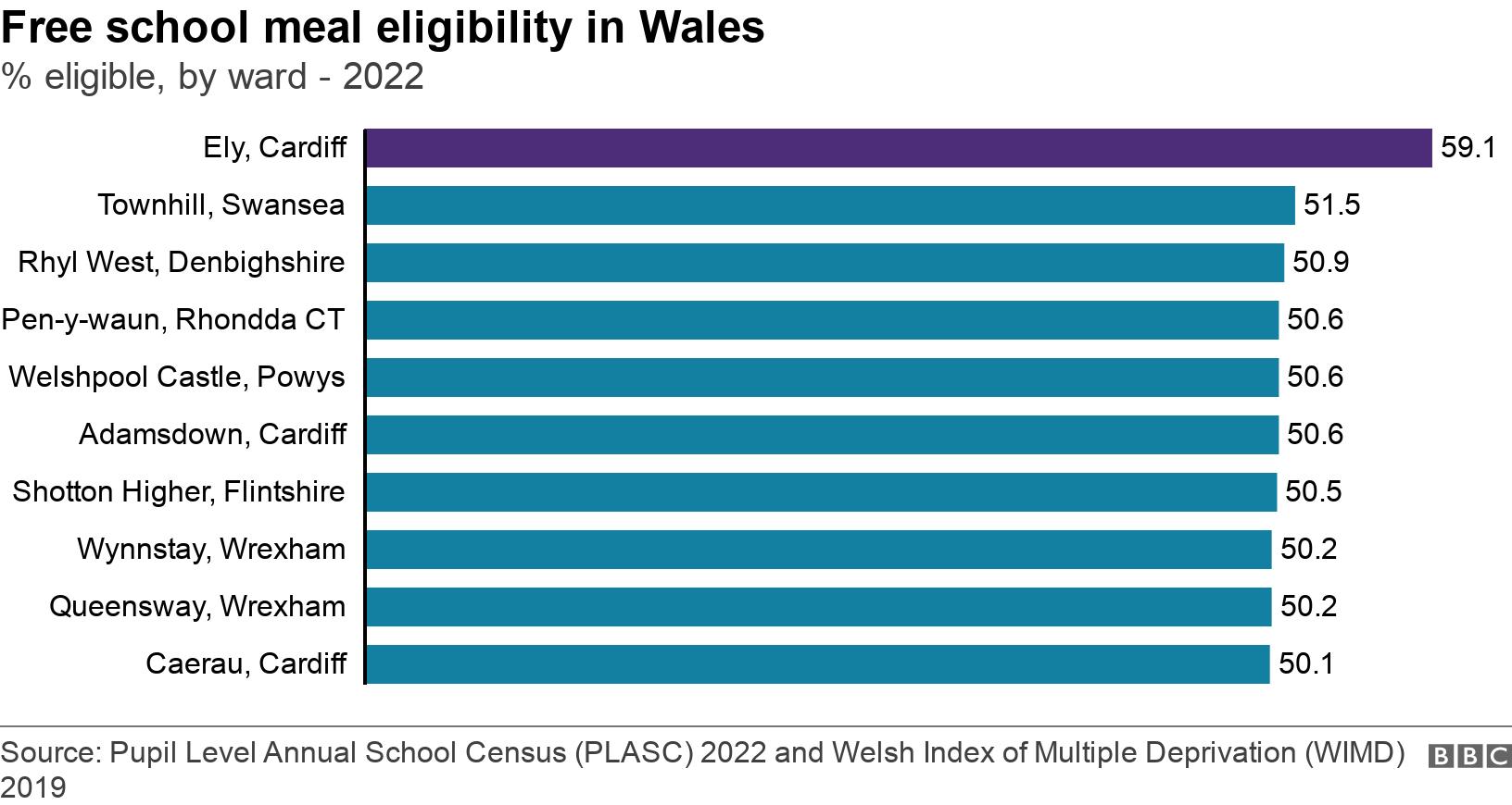 Free school meal eligibility in Wales. % eligible, by ward - 2022.  .