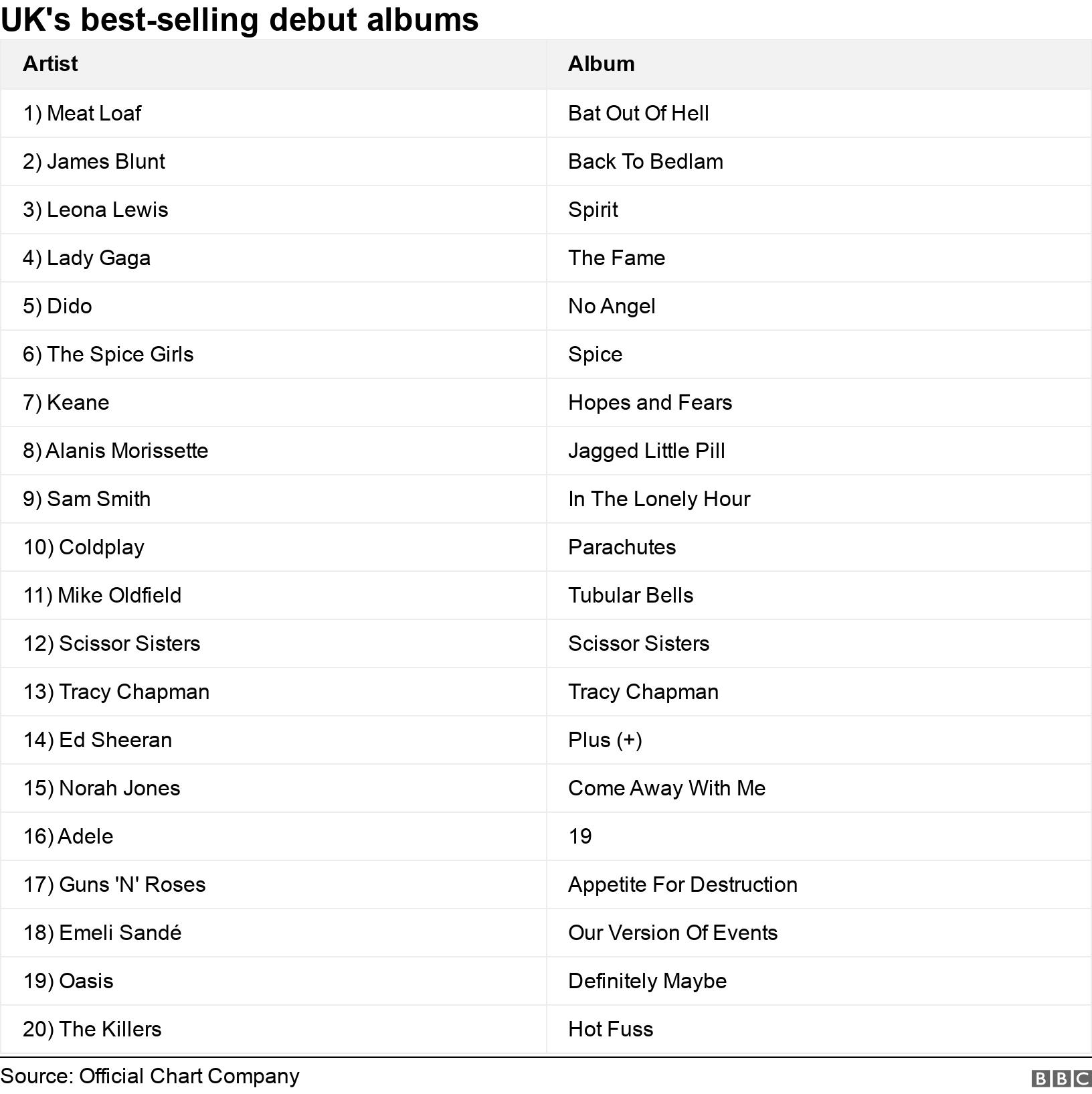 UK's best-selling debut albums. .  .