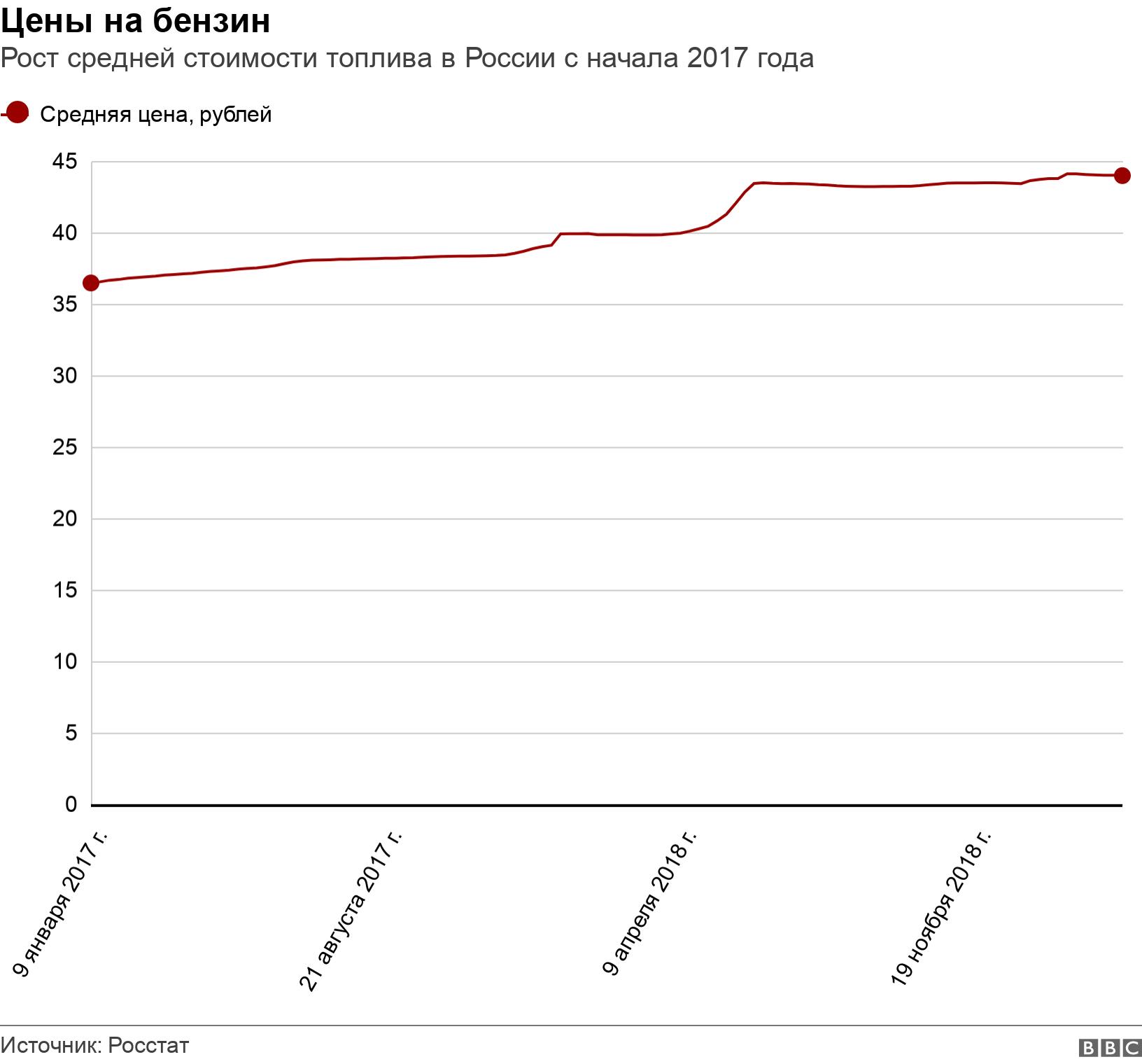 Цены на бензин. Рост средней стоимости топлива в России с начала 2017 года. .