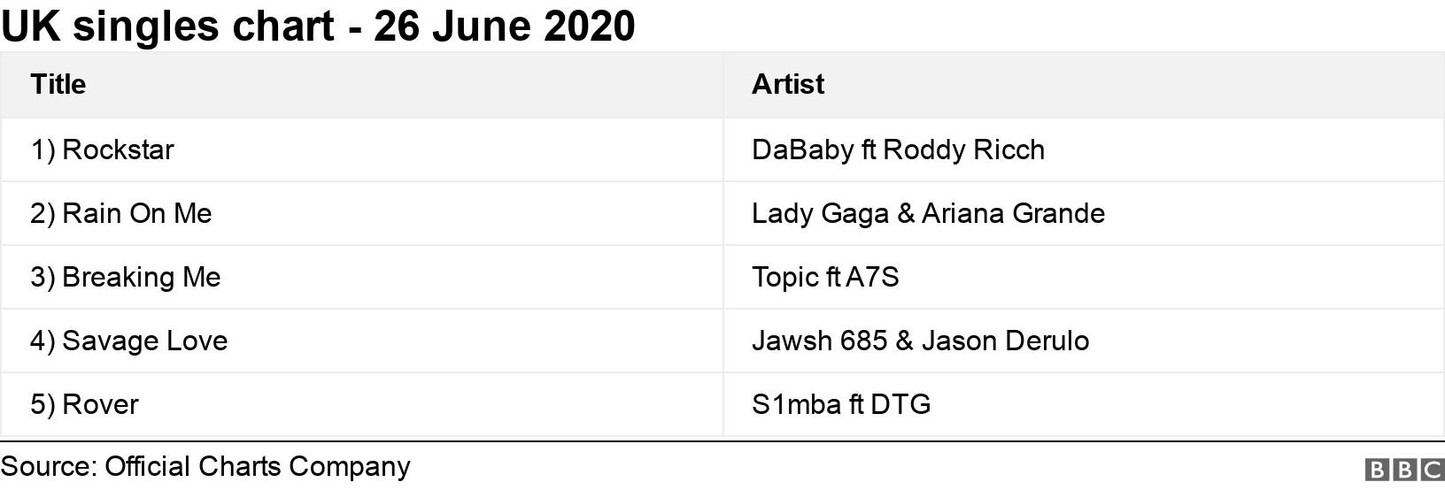 UK singles chart - 26 June 2020. .  .